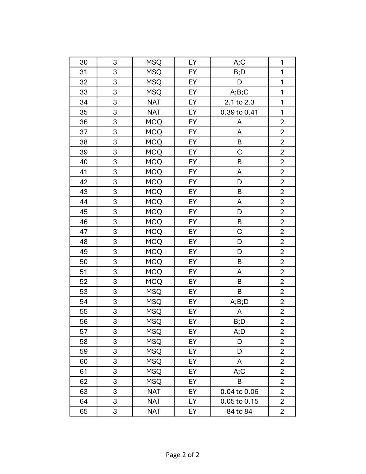 GATE 2024 Ecology and Evolution (EY) Answer Key - Page 2