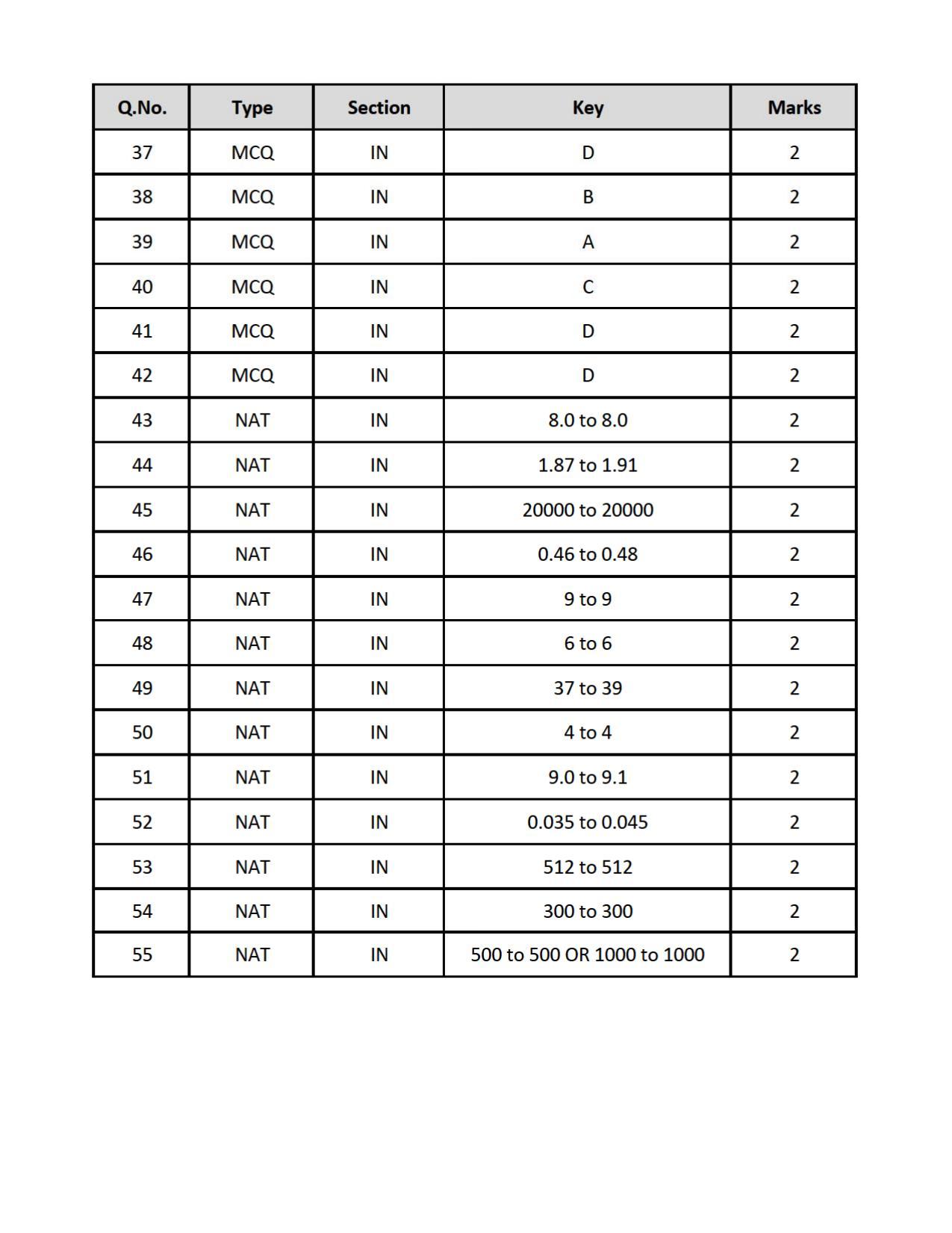 GATE 2019 Instrumentation Engineering (IN) Question Paper - Page 24