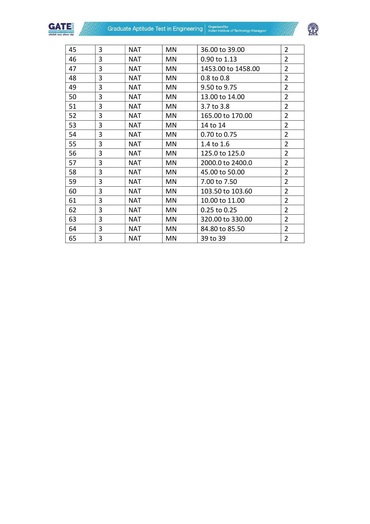 GATE 2022 Mining Engineering (MN) Answer Key - Page 2