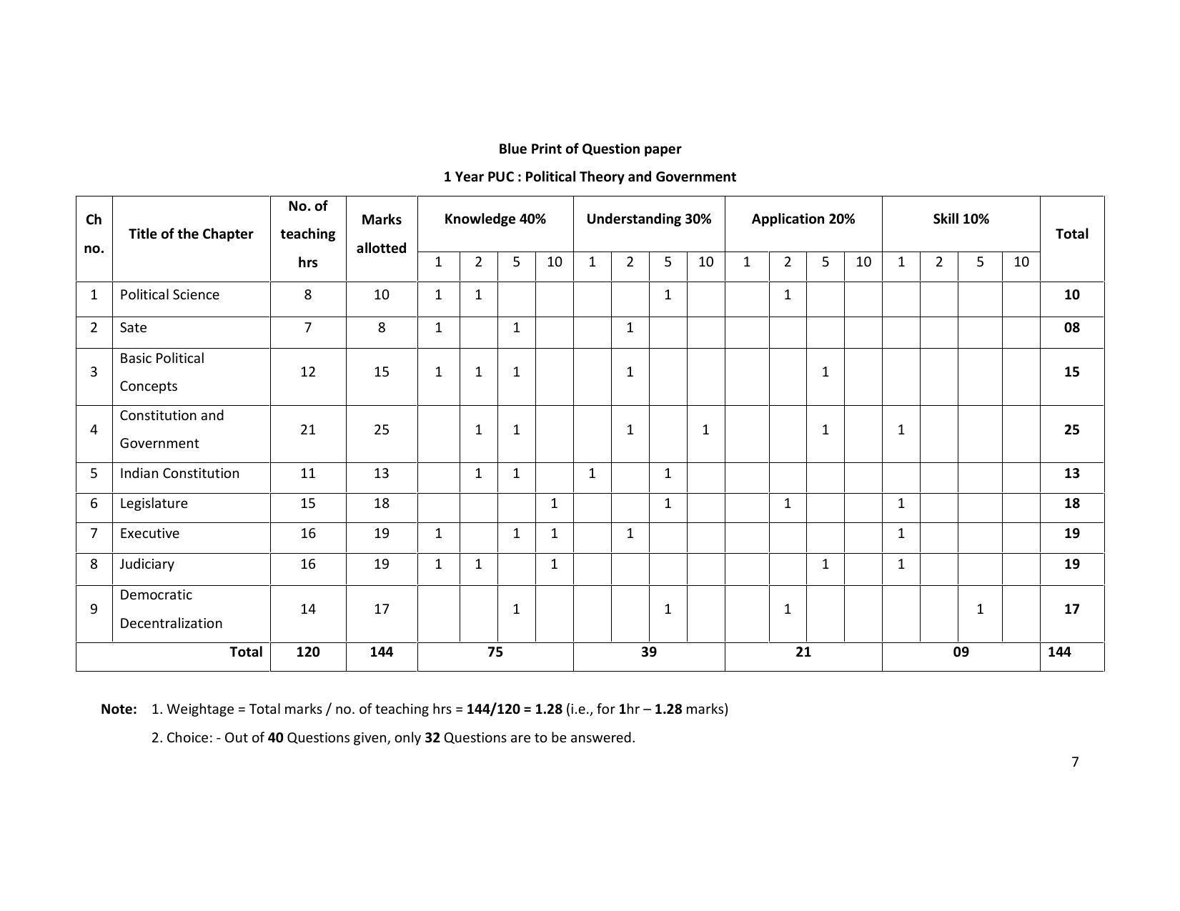 Karnataka 1st PUC Question Bank for Political - Page 7