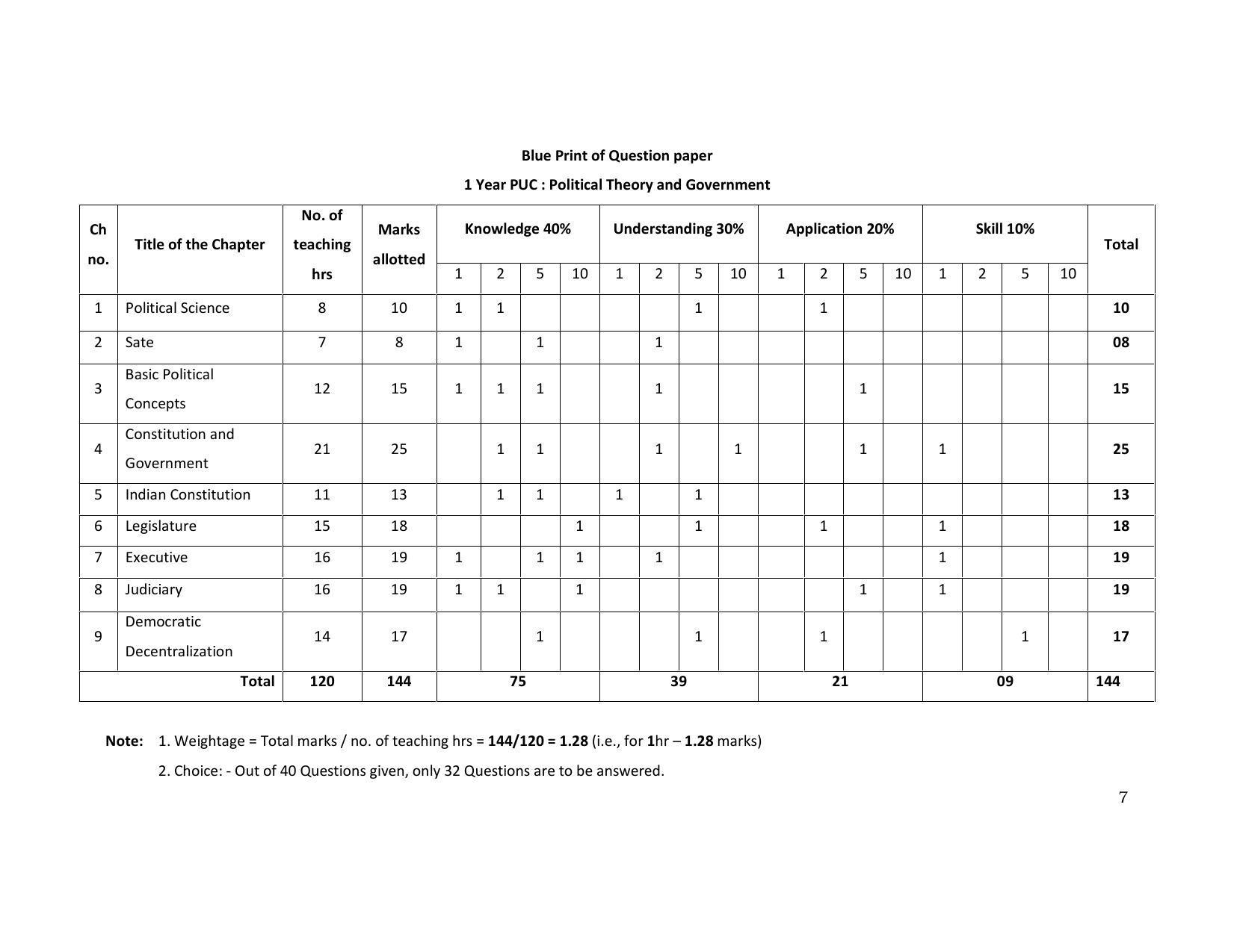Karnataka 1st PUC Question Bank for Political - Page 50