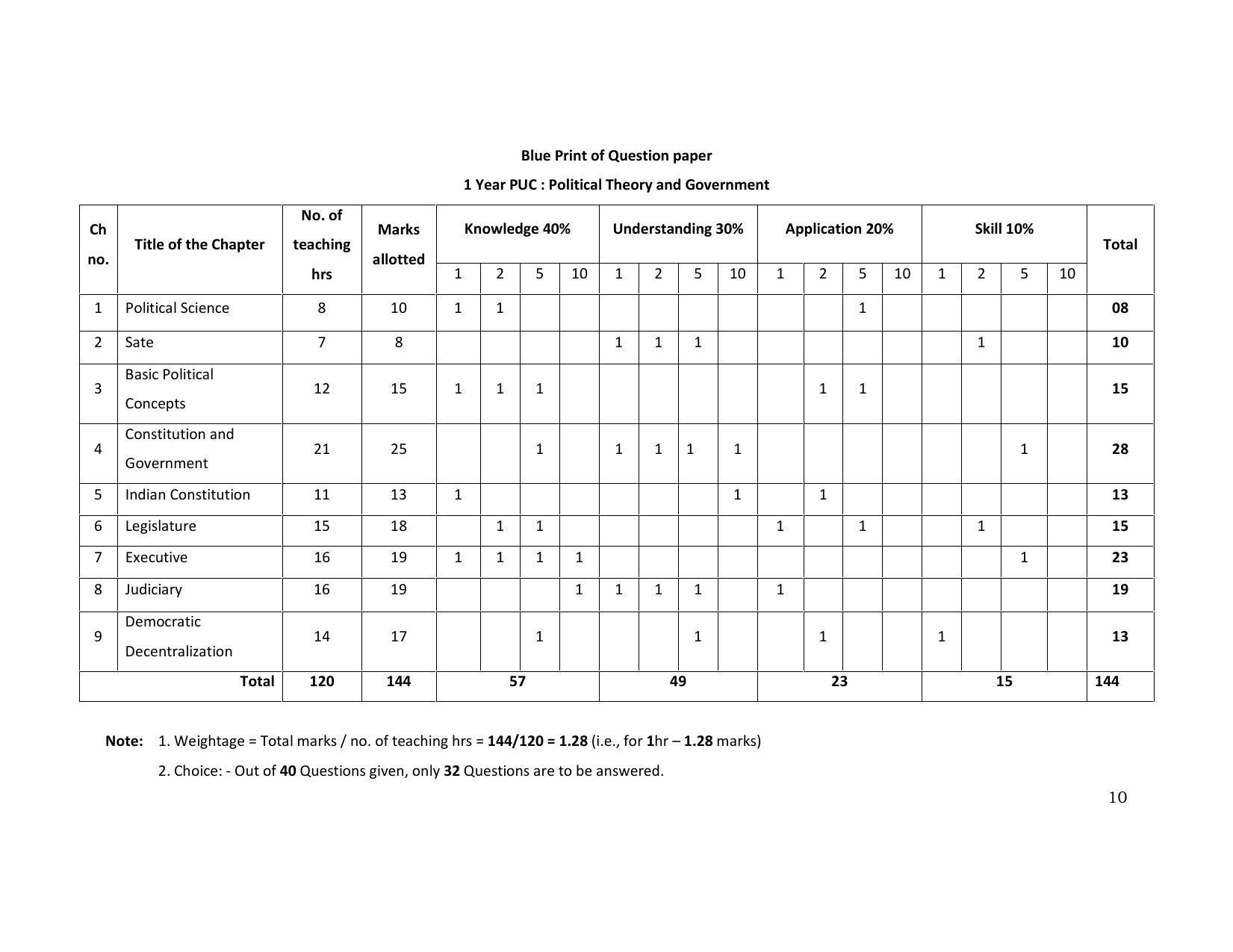 Karnataka 1st PUC Question Bank for Political - Page 53