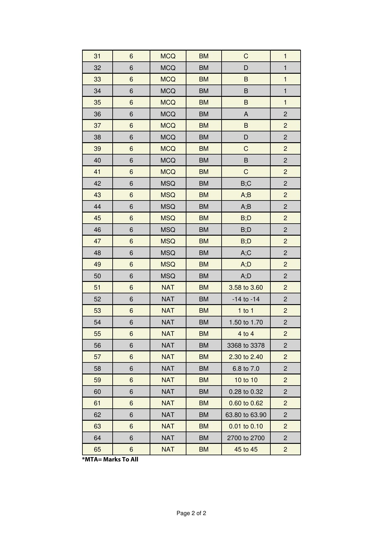GATE 2025 Biomedical Engineering (BM) Answer Key - Page 2