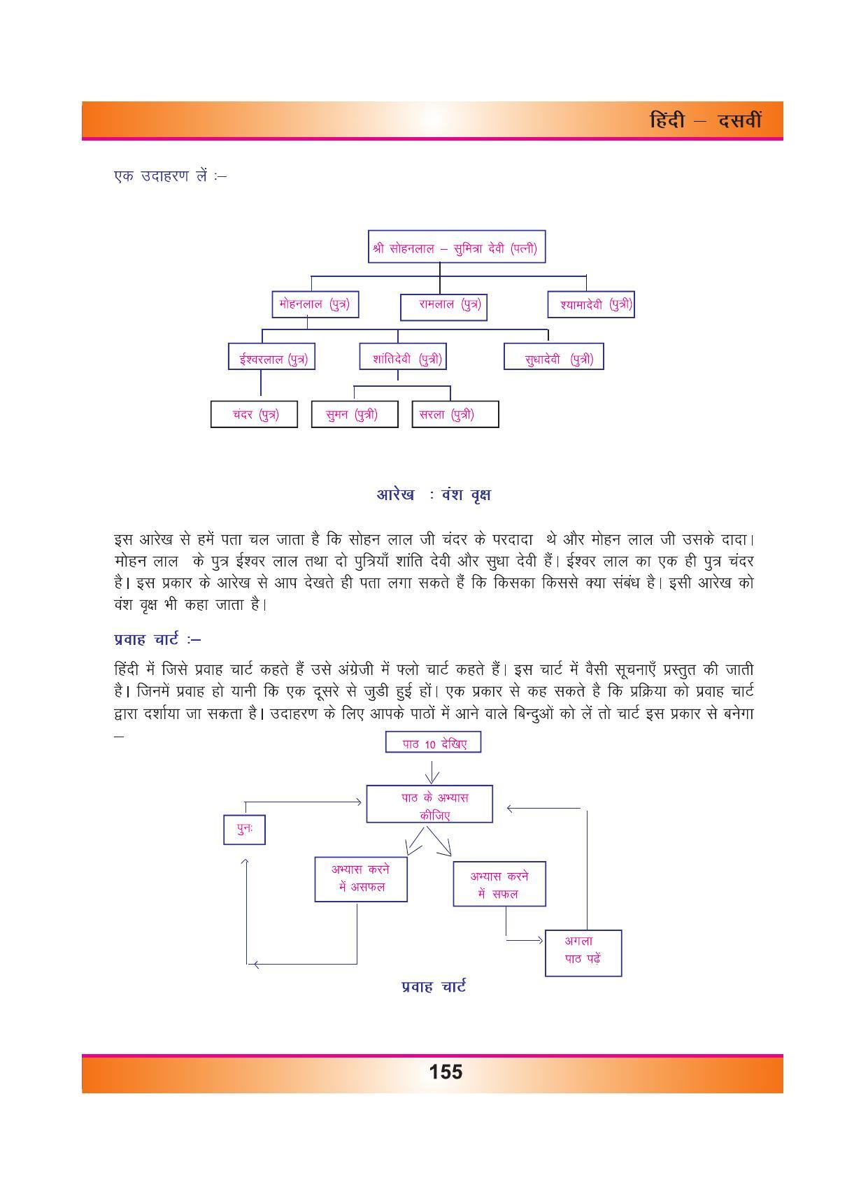 CGSOS Class 10 Hindi eBook (English Medium) - Page 163