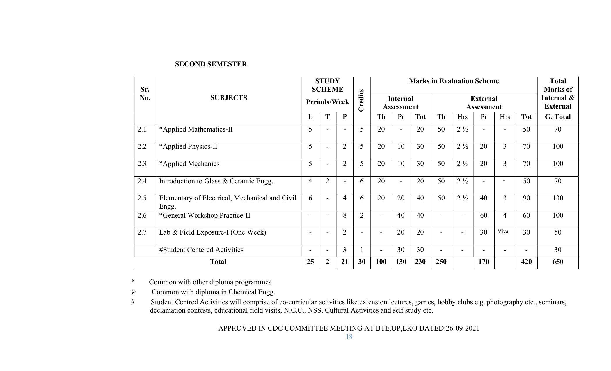 SYLLABUS FOR SEMESTER SYSTEM EFFECTIVE FROM (2021-2022) - GLASS AND CERAMIC ENGINEERING - Page 18