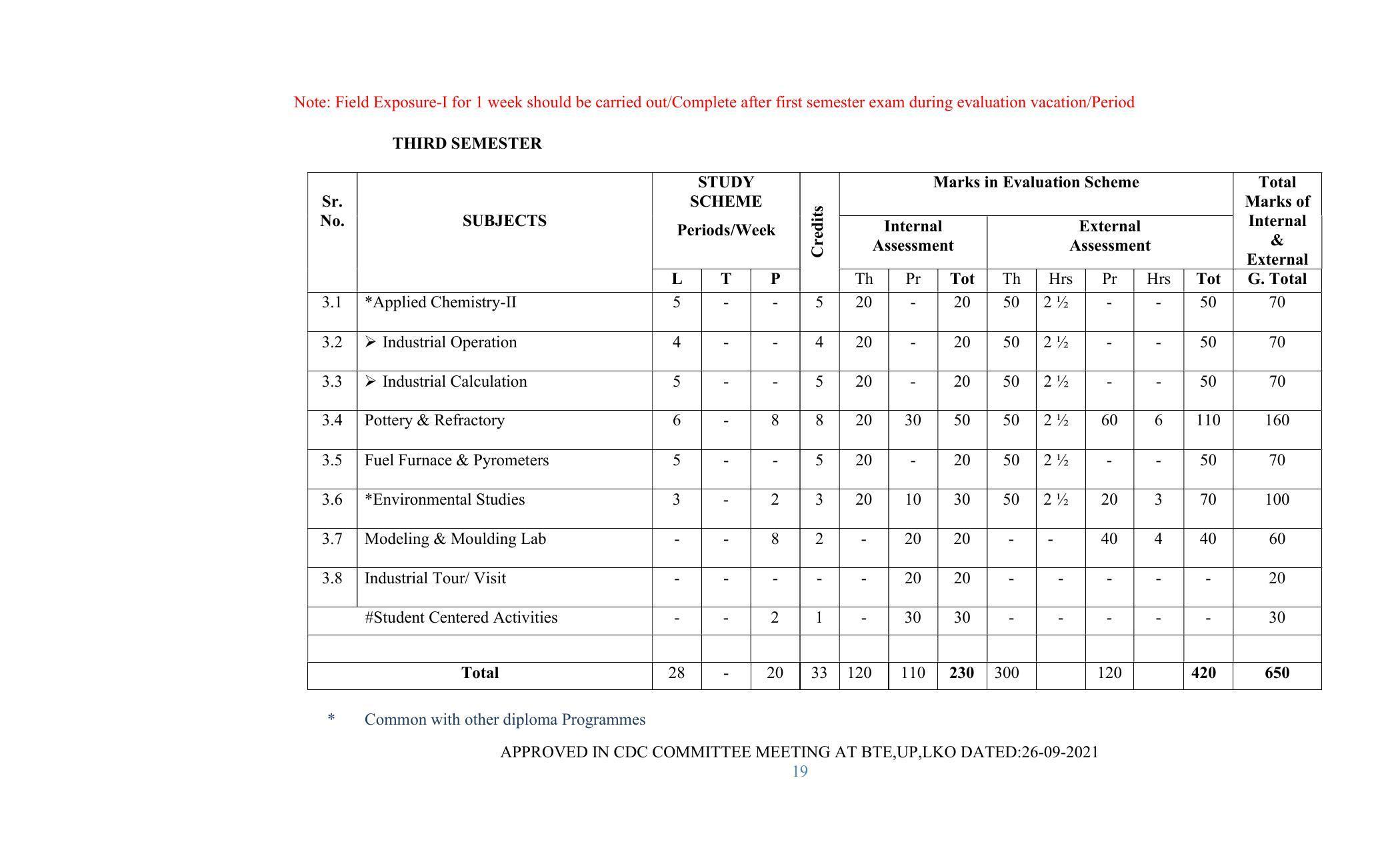 SYLLABUS FOR SEMESTER SYSTEM EFFECTIVE FROM (2021-2022) - GLASS AND CERAMIC ENGINEERING - Page 19
