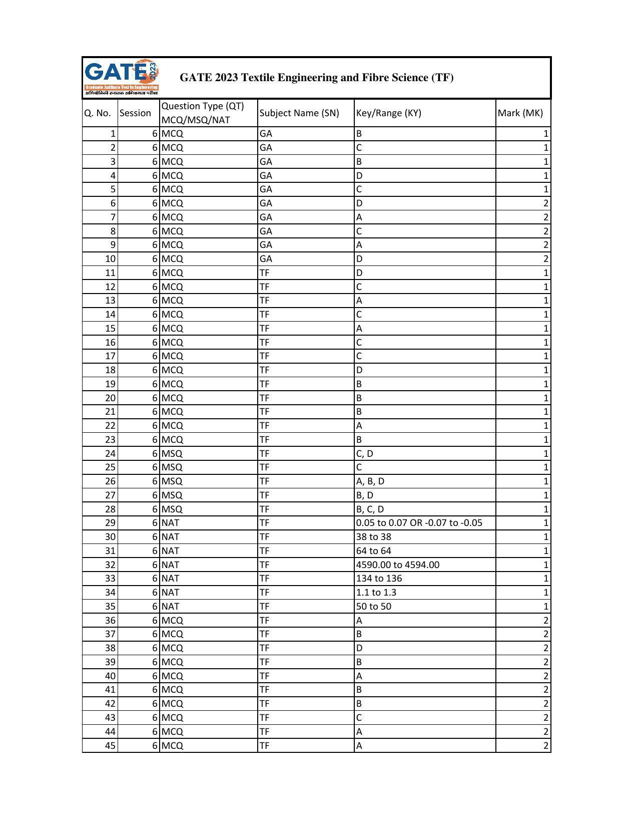 GATE 2023 Textile Engineering and Fibre Science (TF) Answer Key - Page 1