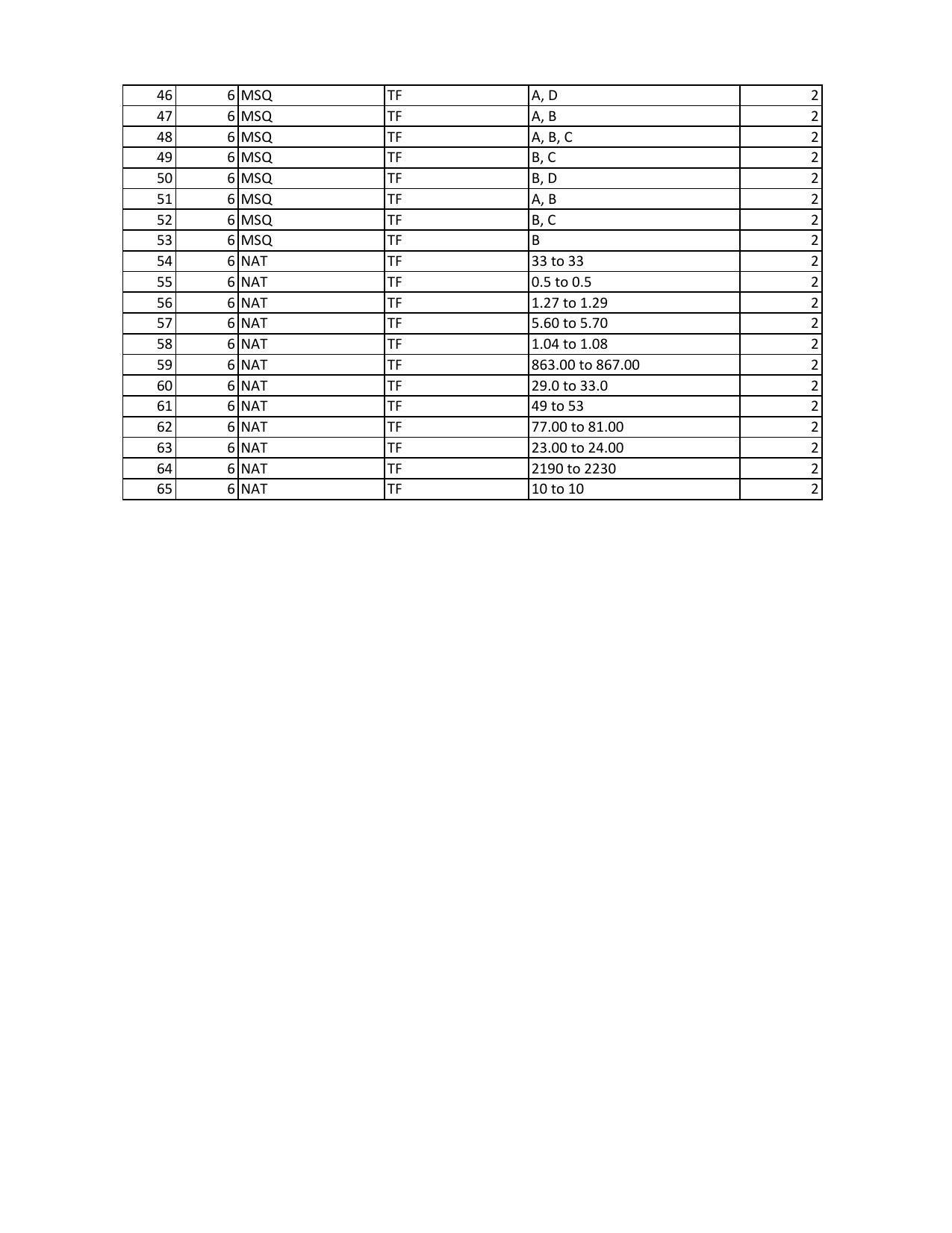 GATE 2023 Textile Engineering and Fibre Science (TF) Answer Key - Page 2