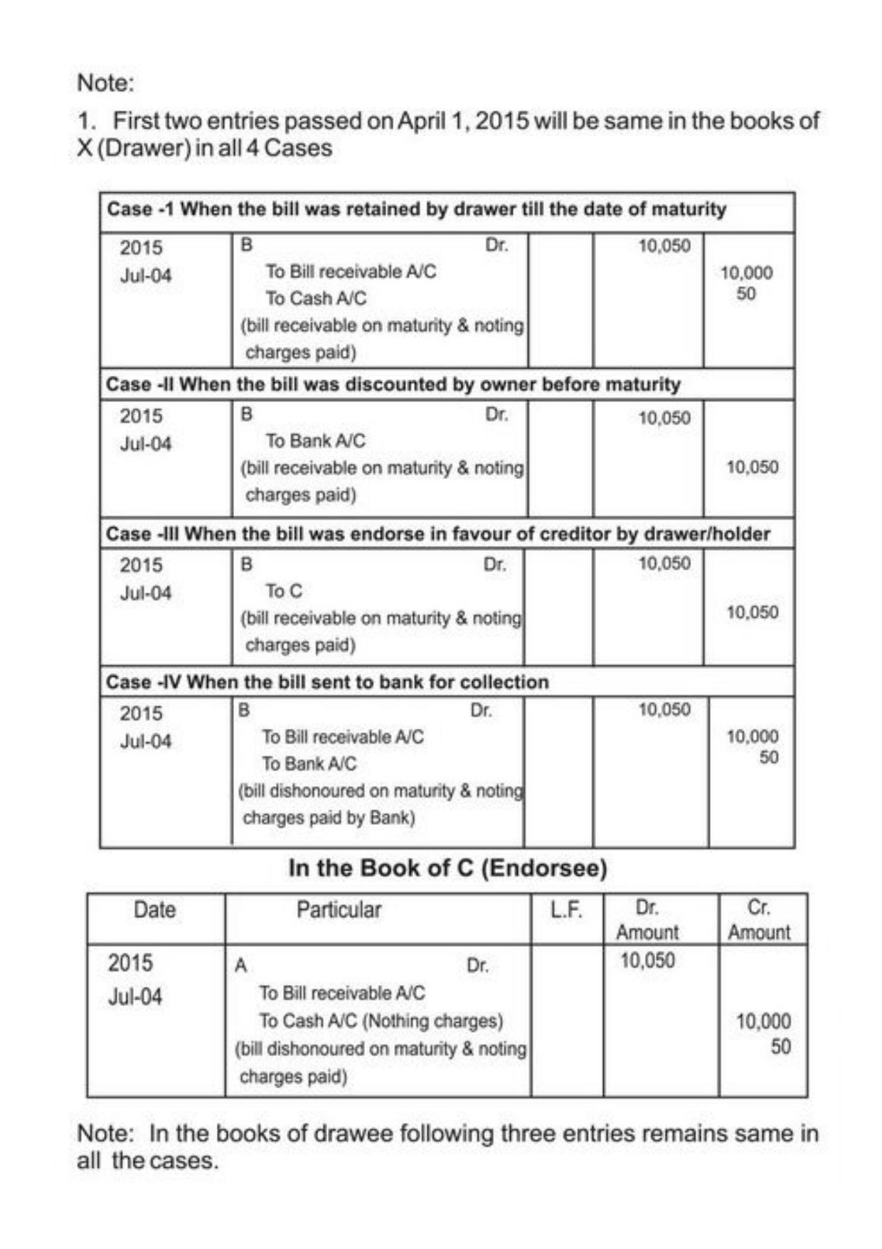 Class 11 Notes, Question & Practice Paper - Accountancy (Topic 7 : Accounting for Bills of Exchange) - Page 13
