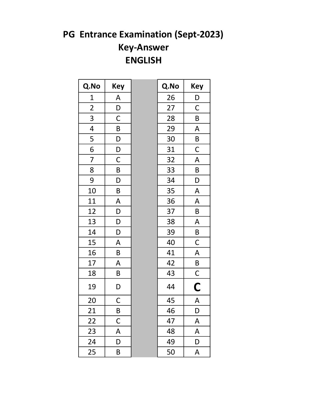 Mysore University PG Entrance Exam 2023: English (revised) Answer Key - Page 1