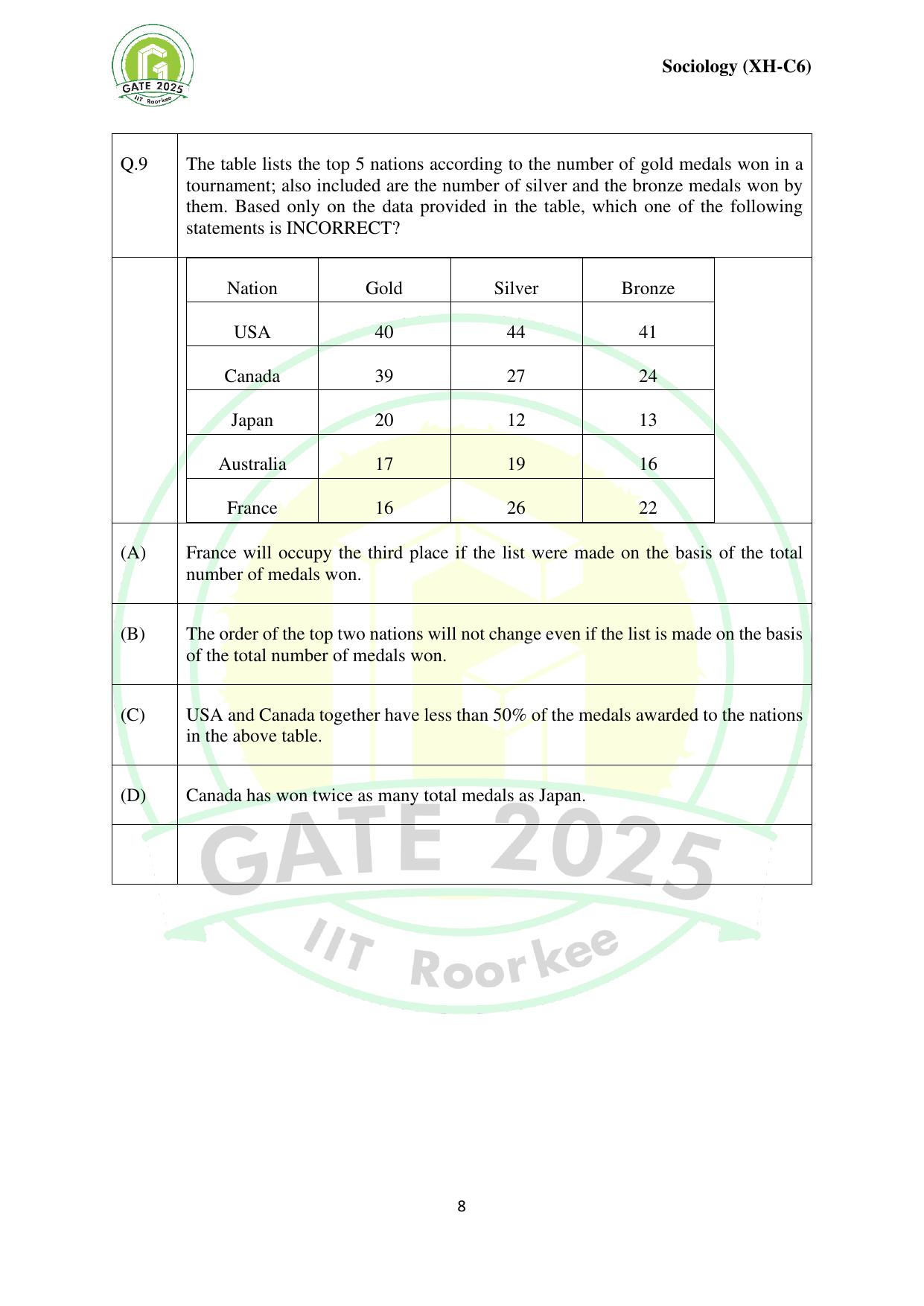 GATE 2025 Humanities & Social Sciences - Sociology (XH-C6) Question Paper - Page 8