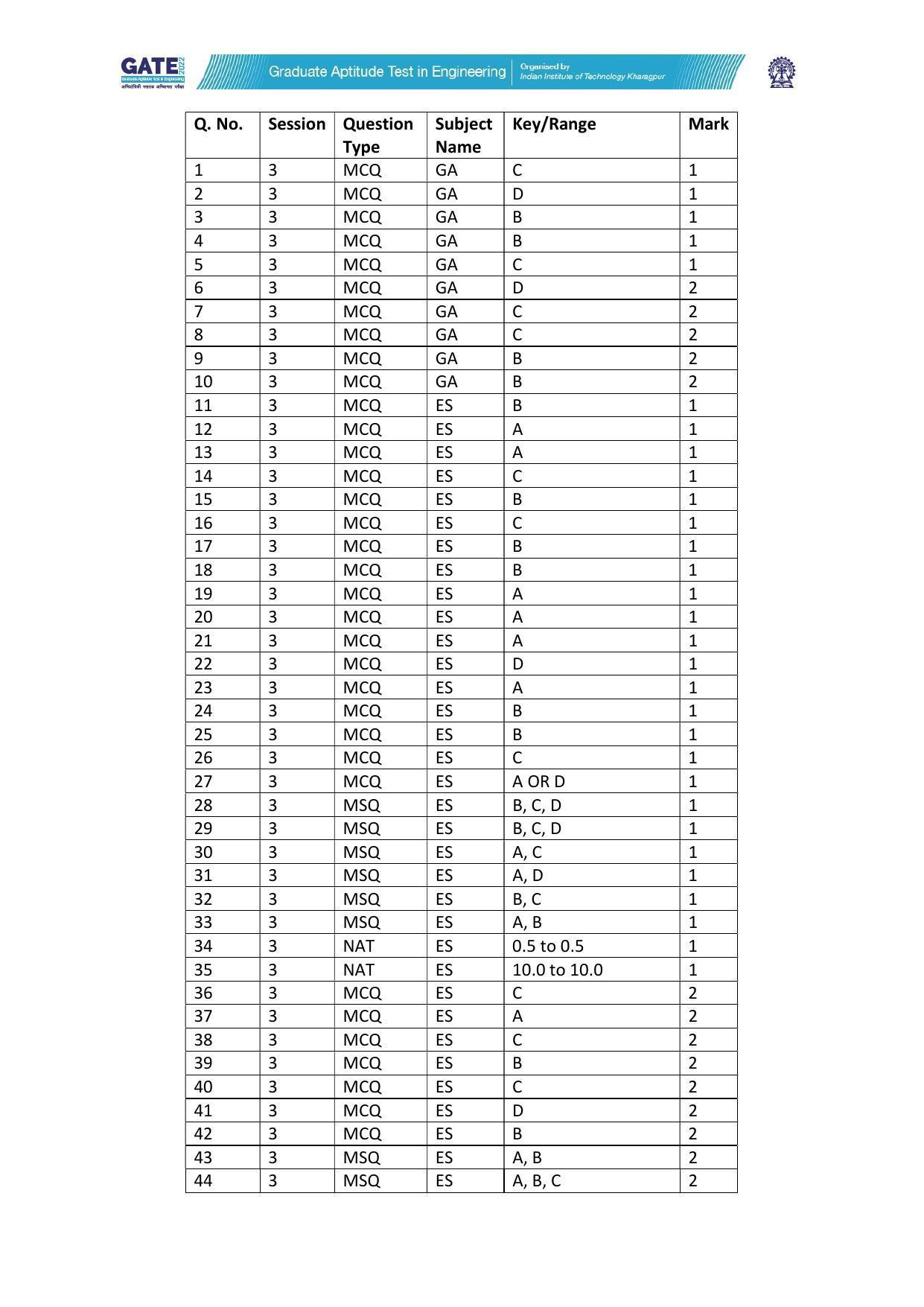 GATE 2022 Environmental Science & Engineering (ES) Question Paper - Page 36