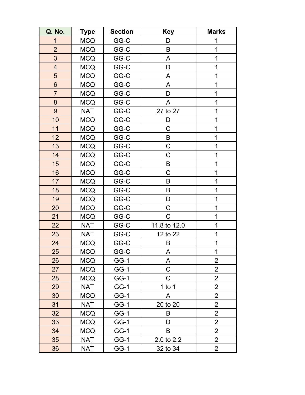 GATE 2017 Geology and Geophysics (GG) Question Paper with Answer Key - Page 30