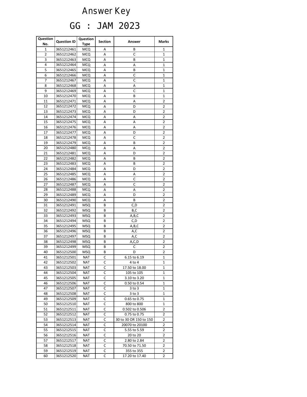 IIT JAM 2023 Geology (GG) Answer Key - Page 1