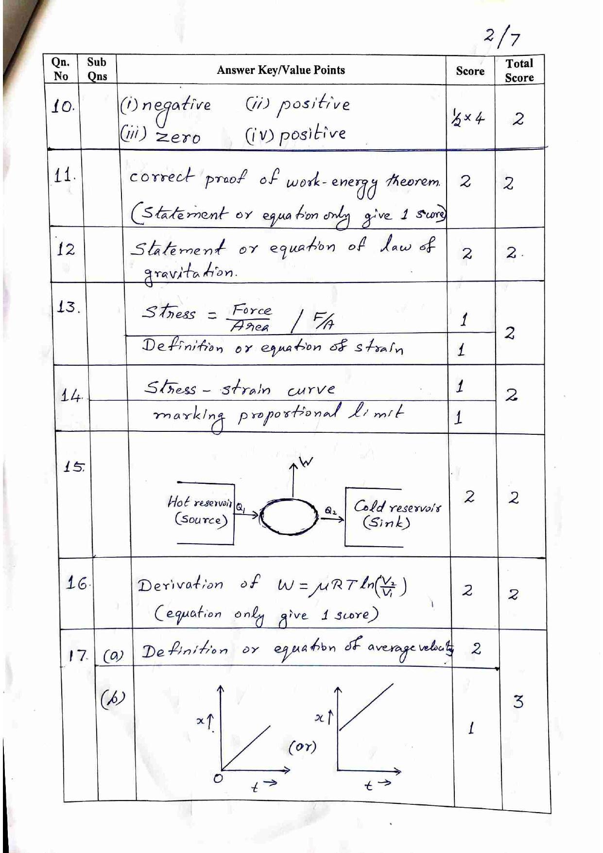 Kerala Plus One 2022 Physics Improvement Answer Key - Page 2