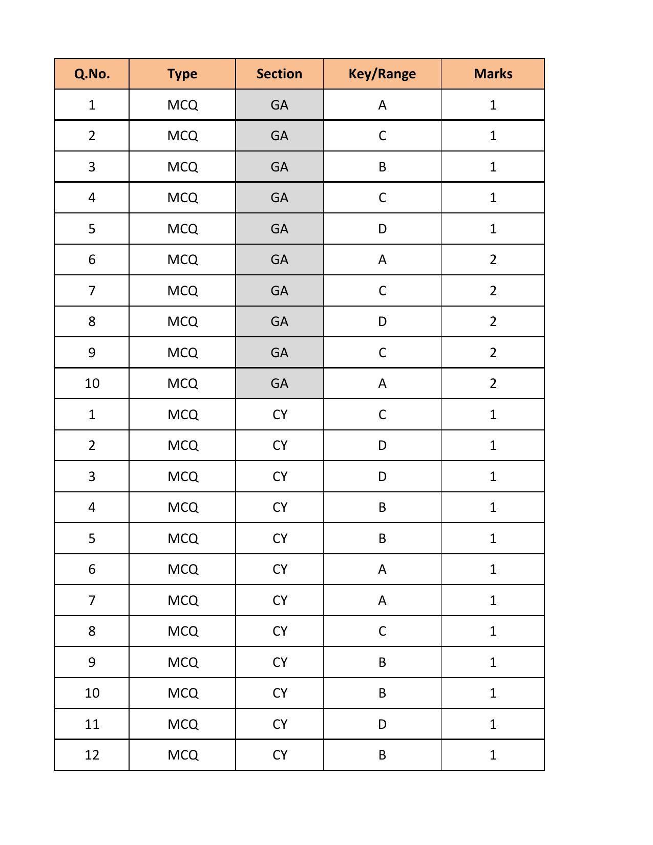 GATE 2018 Chemistry (CY) Question Paper with Answer Key - Page 17