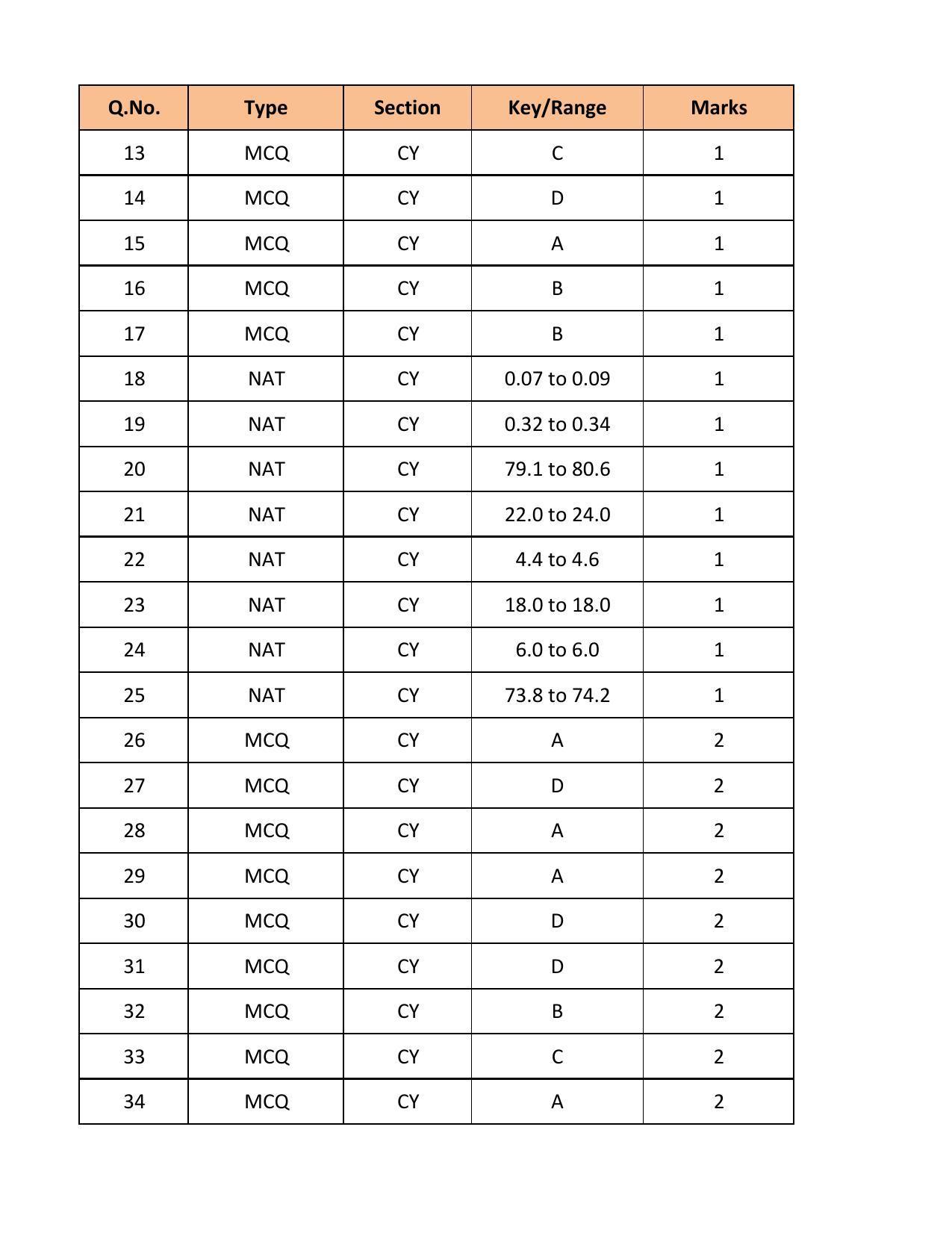 GATE 2018 Chemistry (CY) Question Paper with Answer Key - Page 18