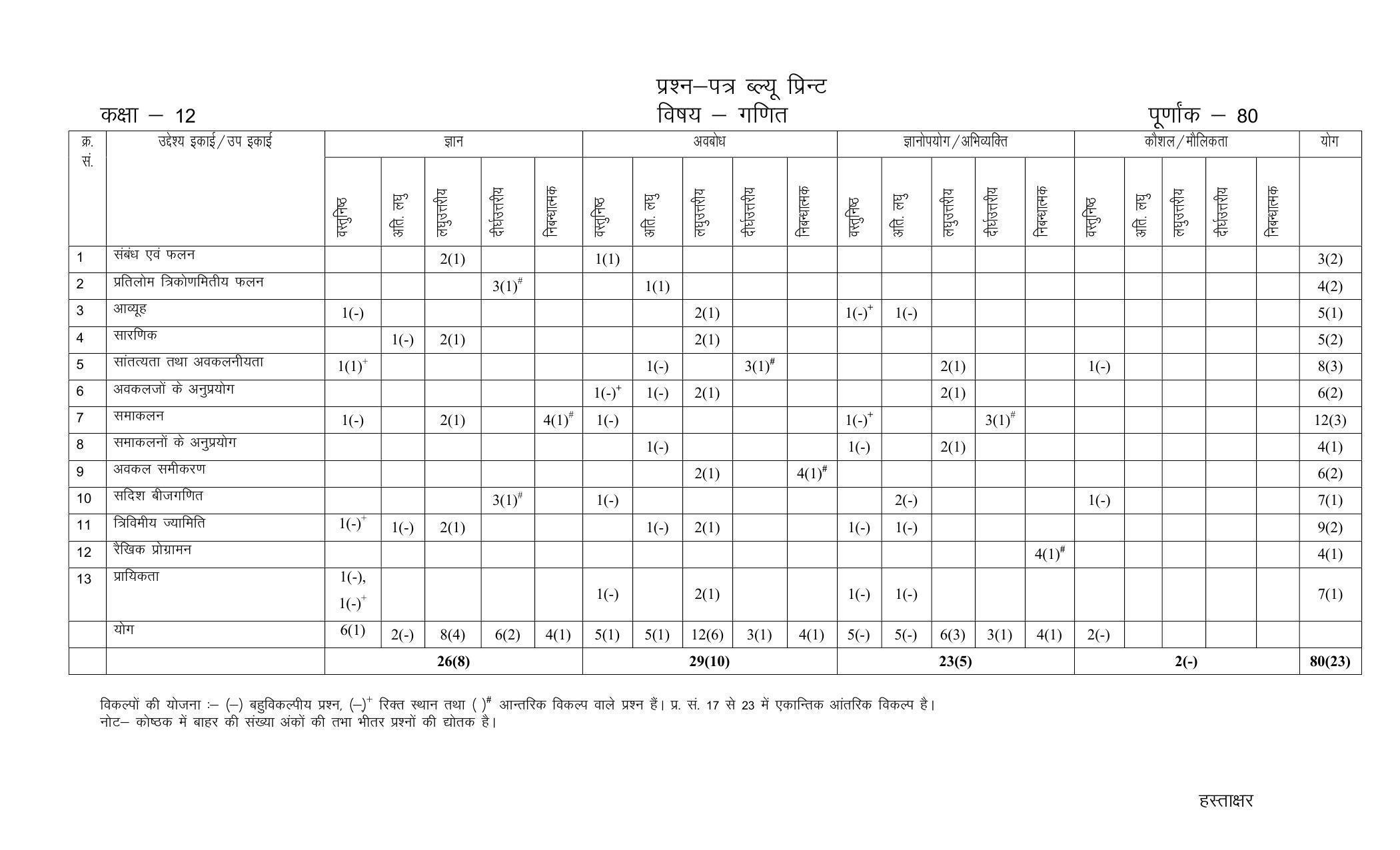 RBSE 2023 CLASS 12 Mathematics Model Paper - Page 2