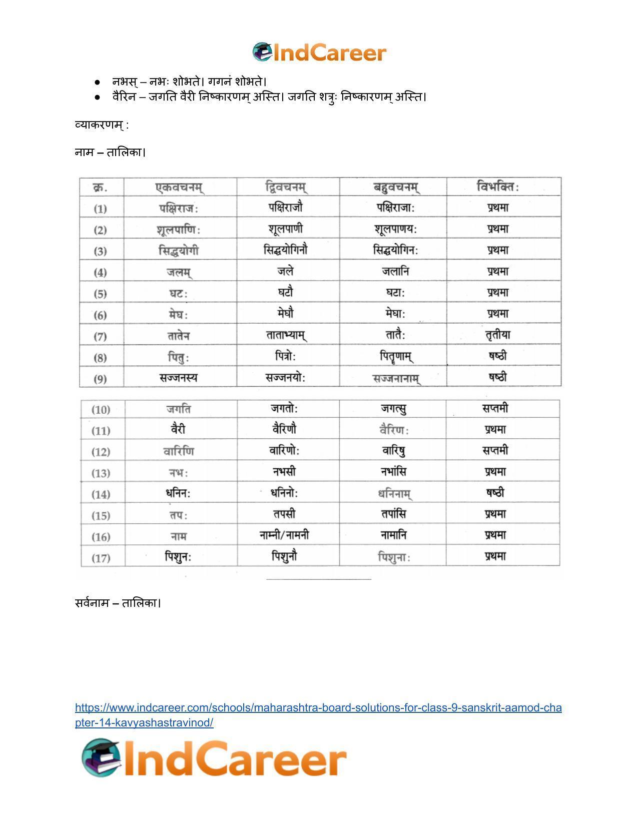 Maharashtra Board Solutions for Class 9- Sanskrit Aamod: Chapter 14- काव्यशास्त्रविनोदः - Page 19
