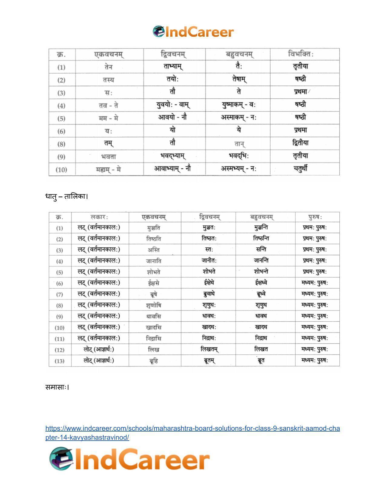 Maharashtra Board Solutions for Class 9- Sanskrit Aamod: Chapter 14- काव्यशास्त्रविनोदः - Page 20