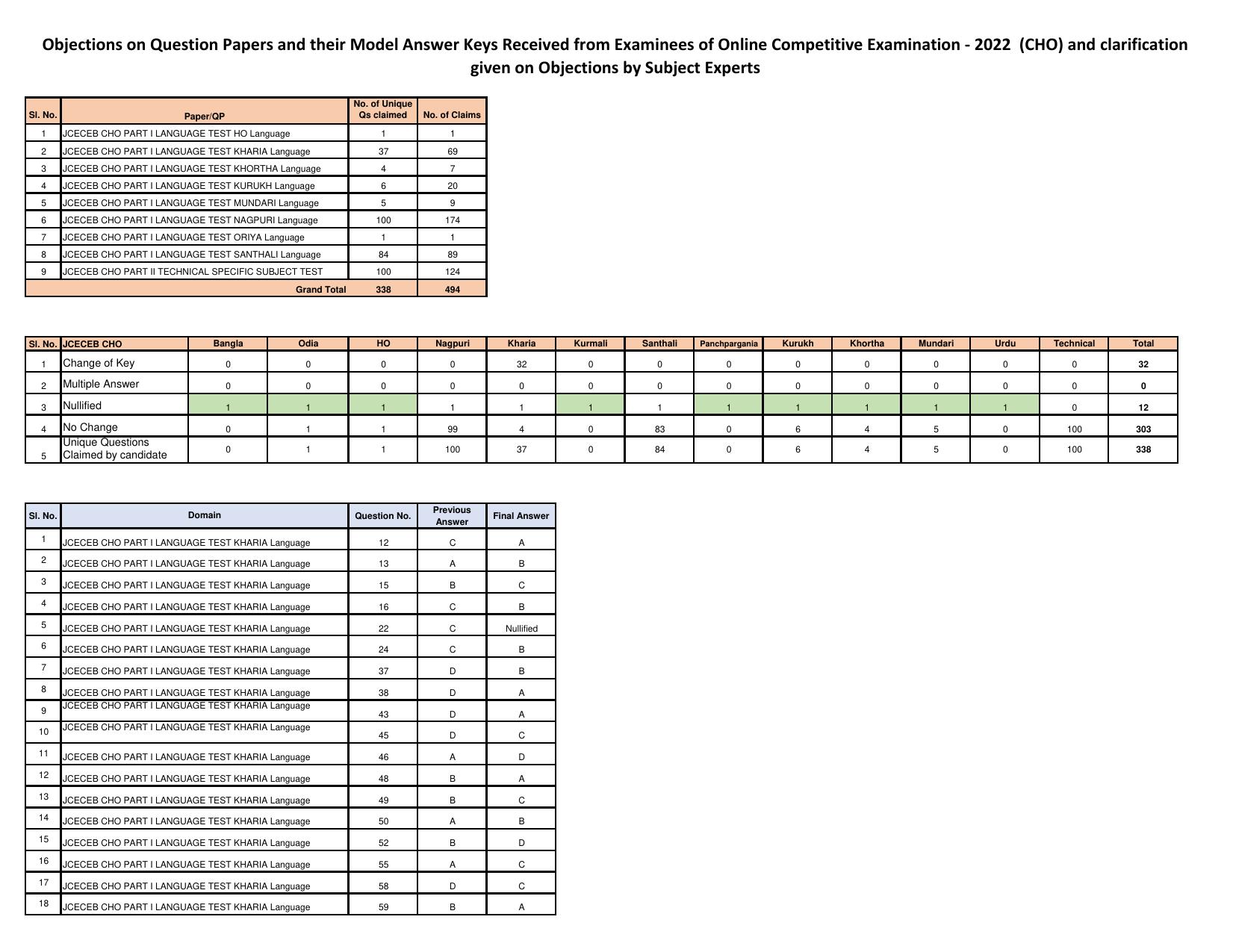 Jharkhand ANM GNM (NECE) 2022 Question Paper - Page 1