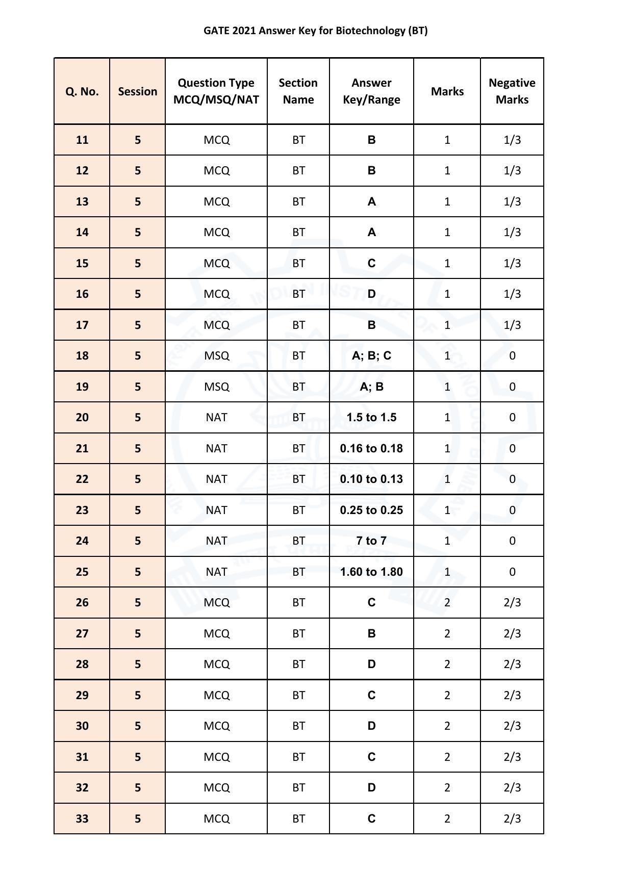 GATE 2021 Biotechnology (BT)  Answer Key - Page 2