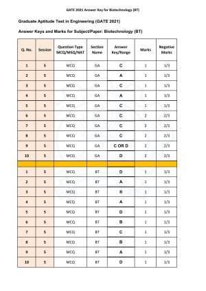 GATE 2021 Biotechnology (BT)  Answer Key