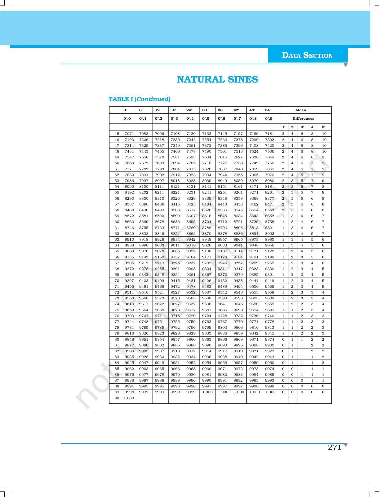 NCERT Laboratory Manuals for Class XI Physics - Natural sines/cosines/tangents - Page 2