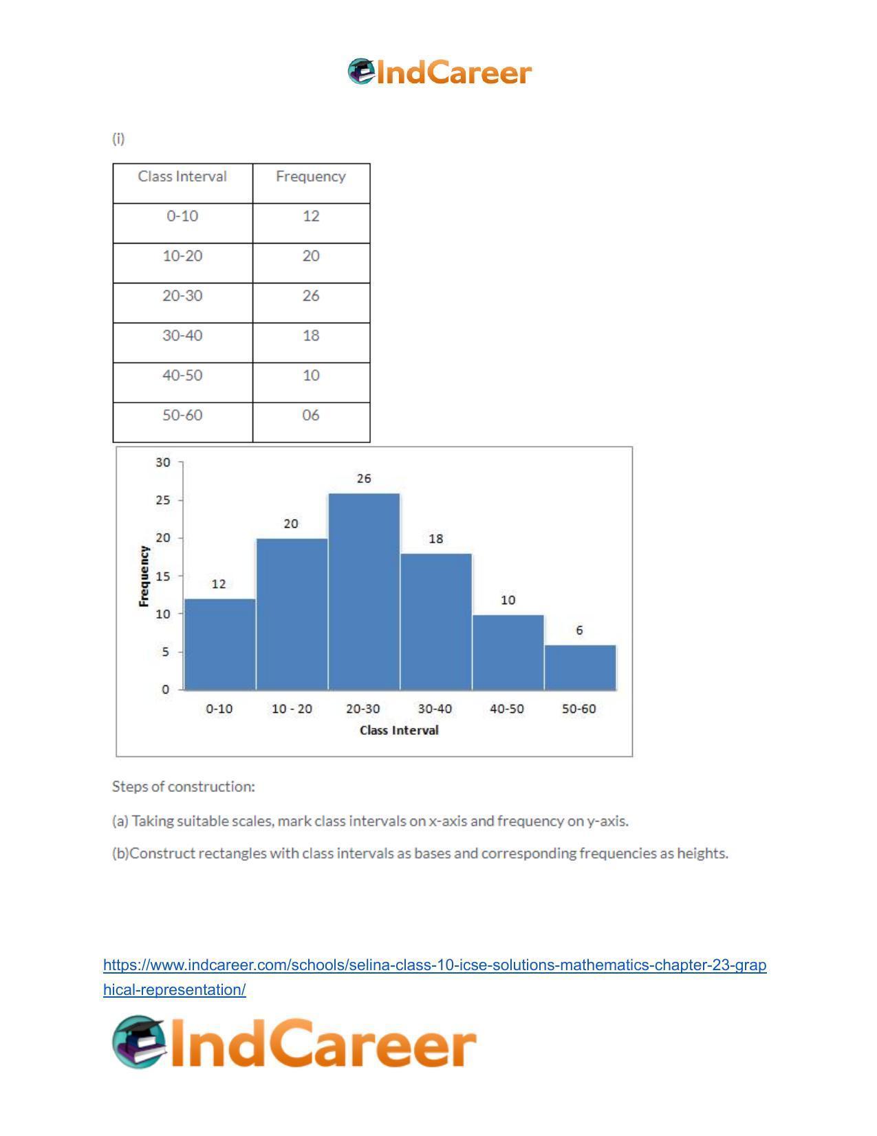 Selina Class 10 ICSE Solutions Mathematics : Chapter 23- Graphical Representation - Page 3