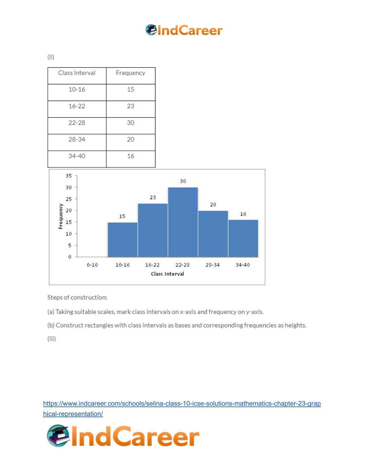 Selina Class 10 ICSE Solutions Mathematics : Chapter 23- Graphical Representation - Page 4