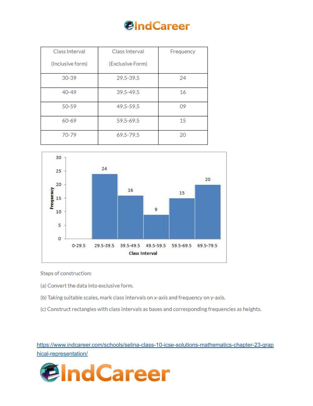 Selina Class 10 ICSE Solutions Mathematics : Chapter 23- Graphical Representation - Page 5