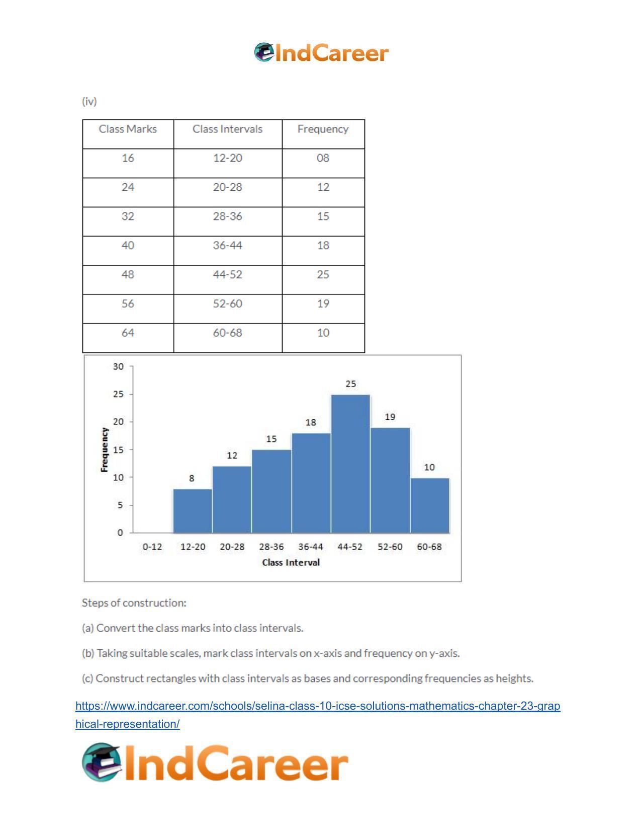 Selina Class 10 ICSE Solutions Mathematics : Chapter 23- Graphical Representation - Page 6