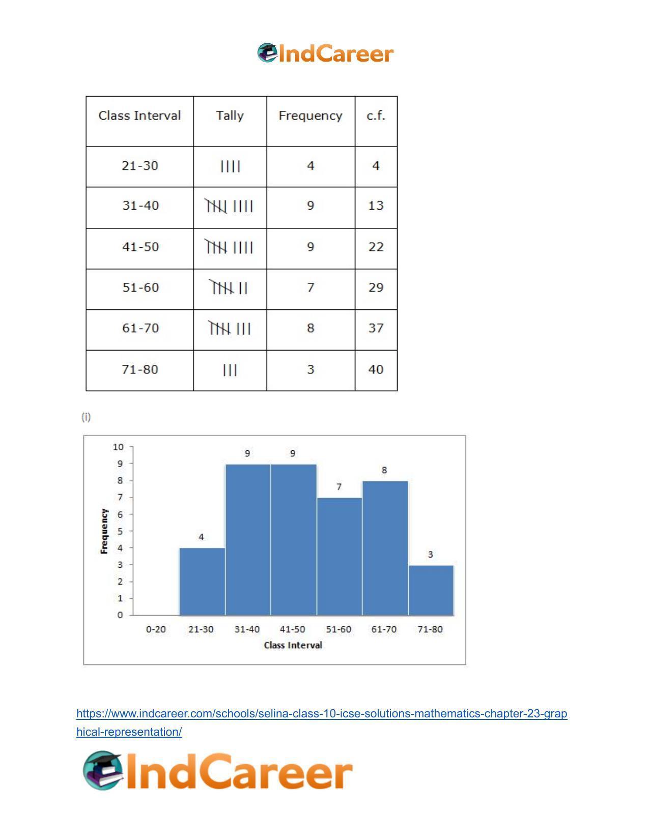 Selina Class 10 ICSE Solutions Mathematics : Chapter 23- Graphical Representation - Page 14