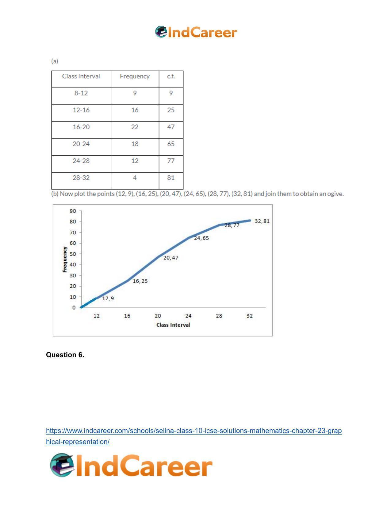 Selina Class 10 ICSE Solutions Mathematics : Chapter 23- Graphical Representation - Page 16