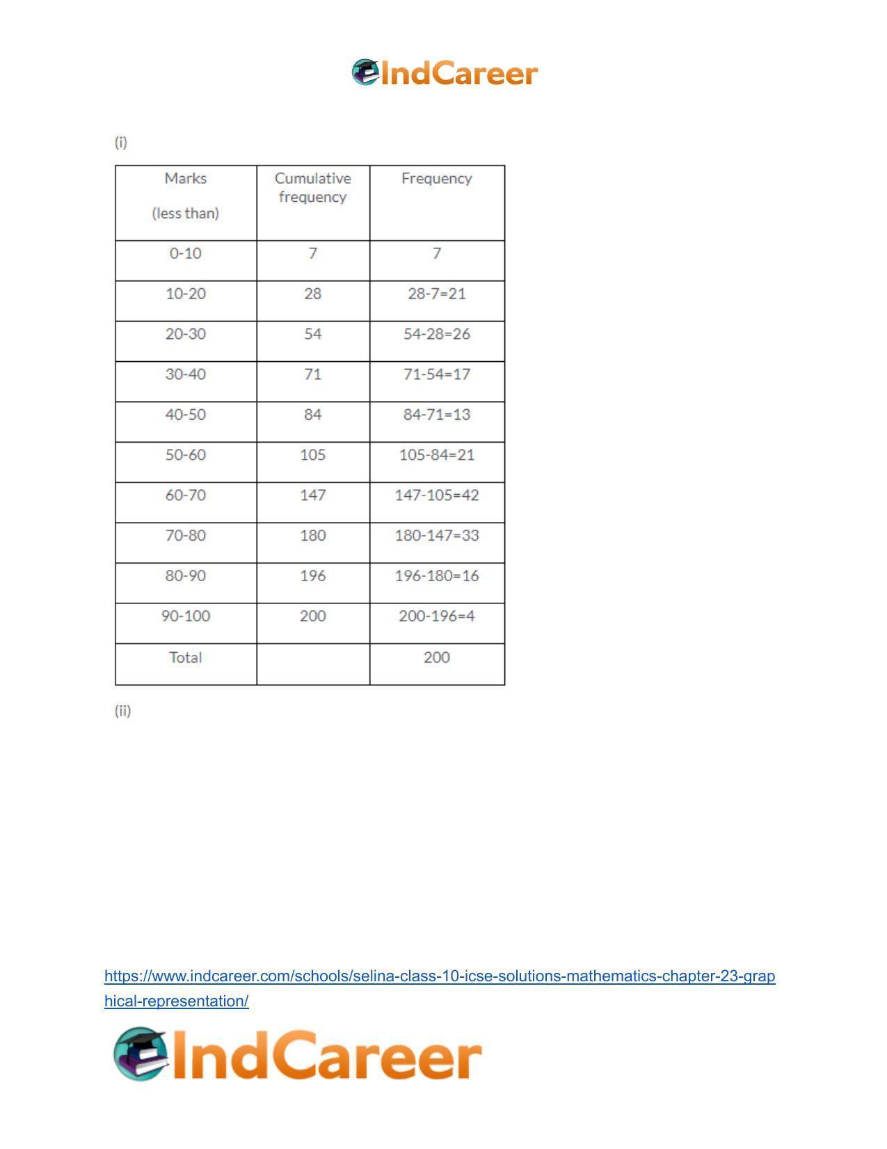 Selina Class 10 ICSE Solutions Mathematics : Chapter 23- Graphical Representation - Page 24