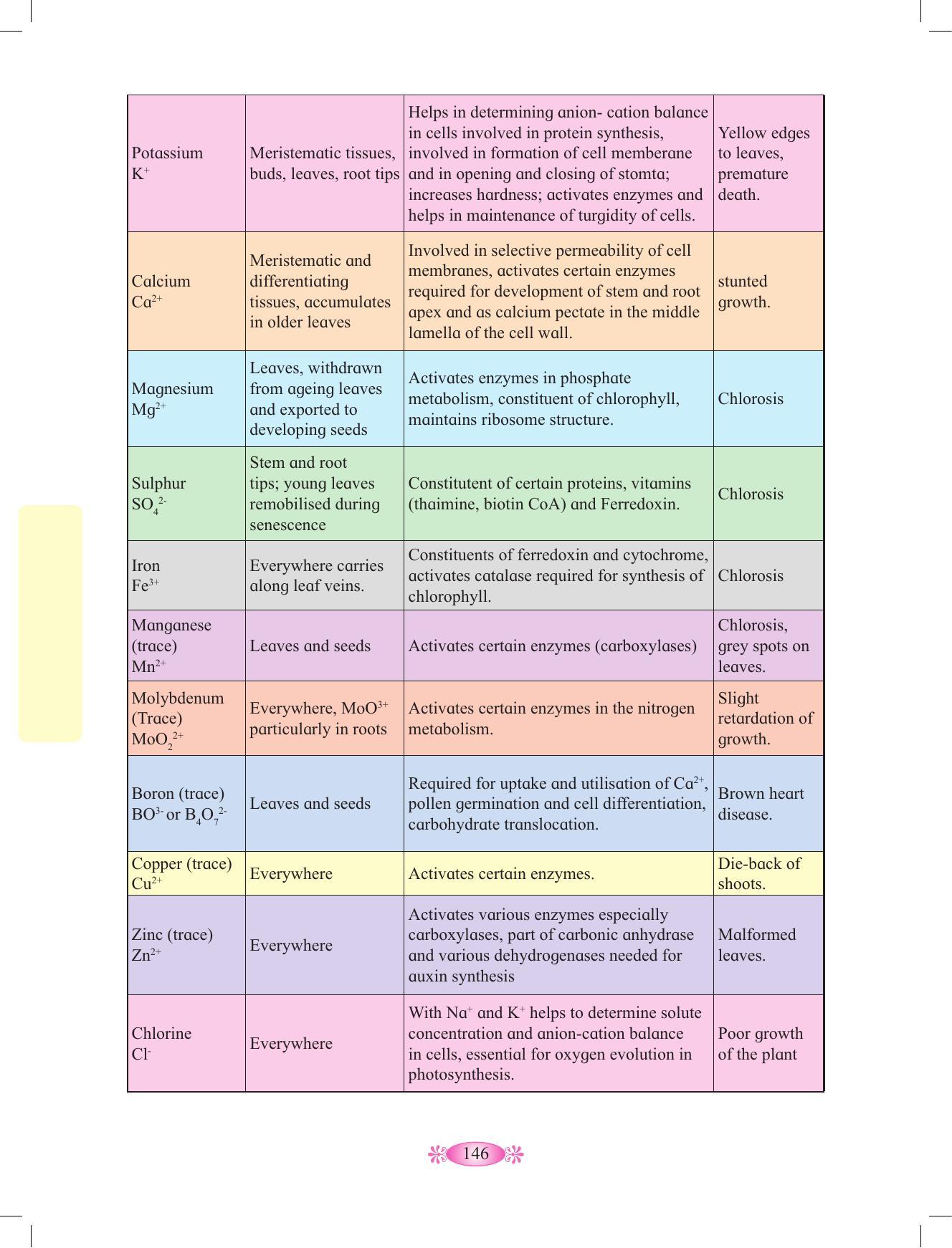 Maharashtra Board Class 12 Chemistry Textbook - Page 156