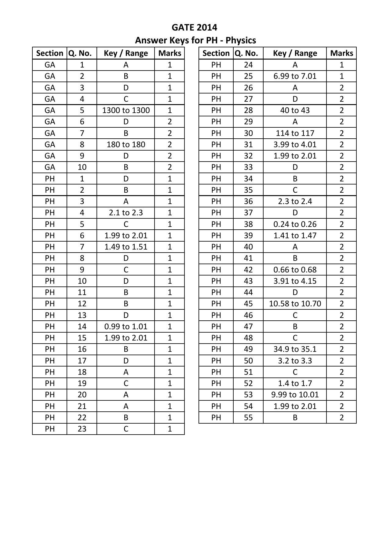 GATE 2014 Physics (PH) Question Paper with Answer Key - Page 18