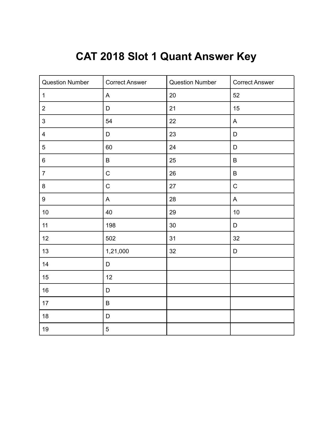 CAT 2018 CAT QA Slot 1 Answer Key - Page 1
