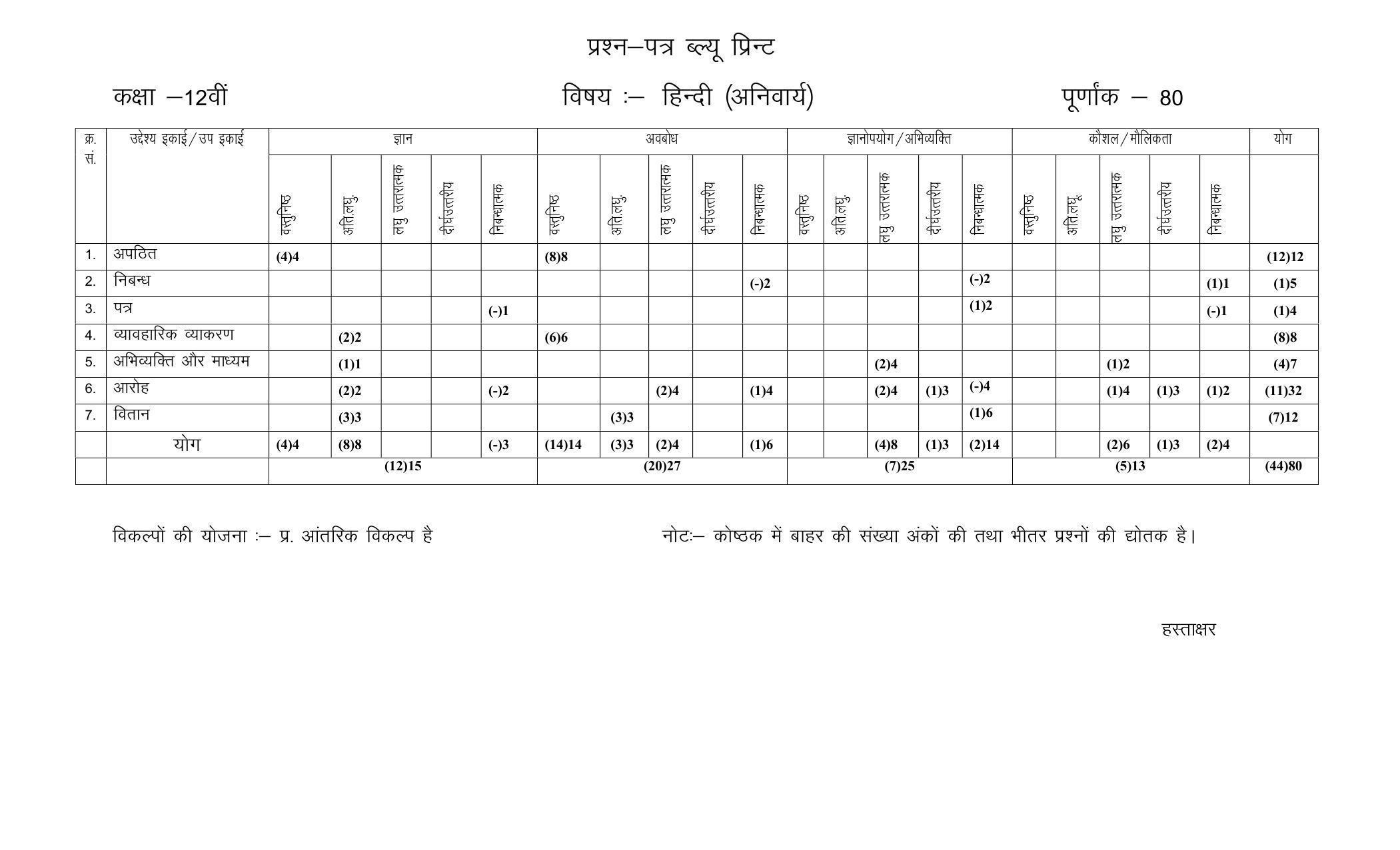 RBSE 2023 CLASS 12 Hindi Compulsory Model Paper - Page 2