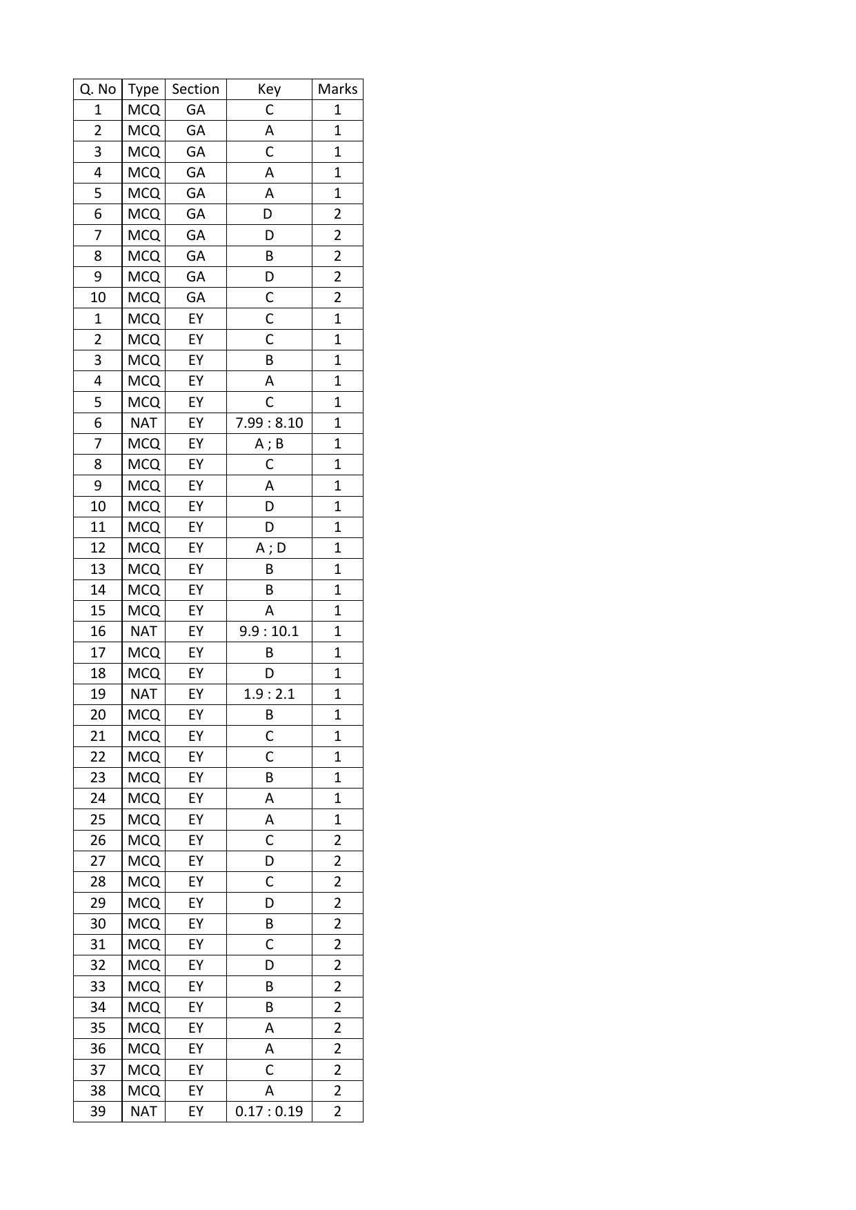 GATE 2016 Ecology and Evolution (EY) Question Paper with Answer Key - Page 15