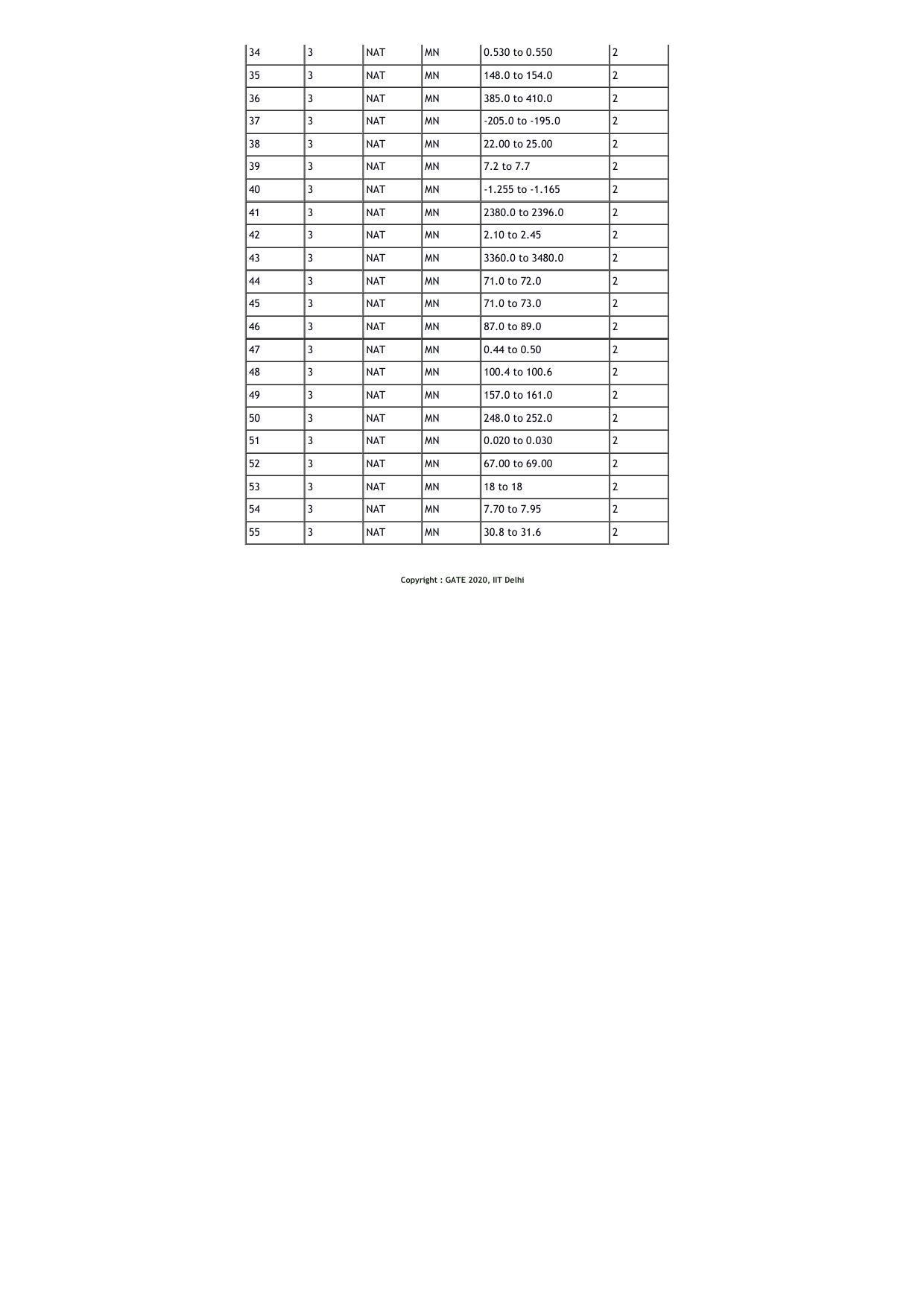 GATE 2020 Mining Engineering (MN) Question Paper - Page 16