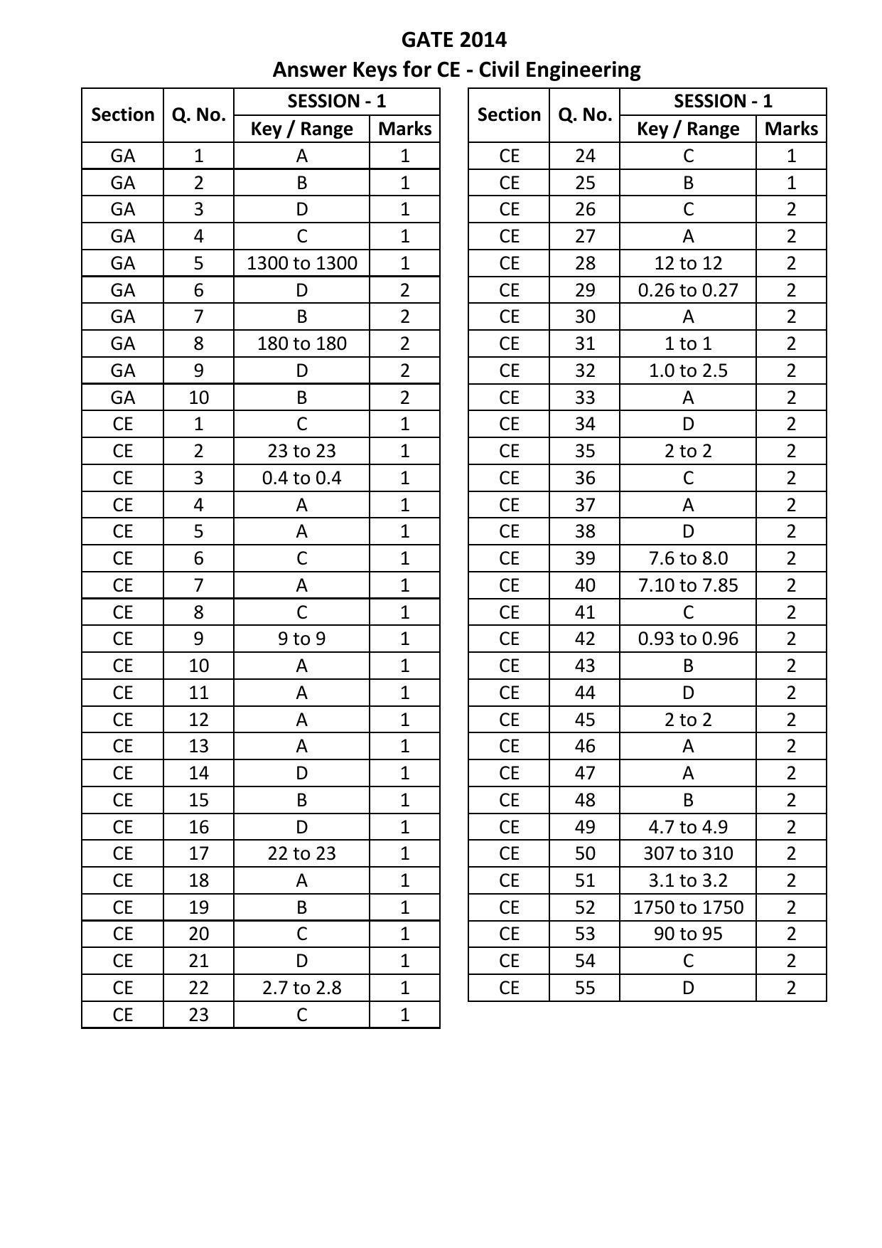 GATE 2014 Civil Engineering (CE) Question Paper with Answer Key - Page 21