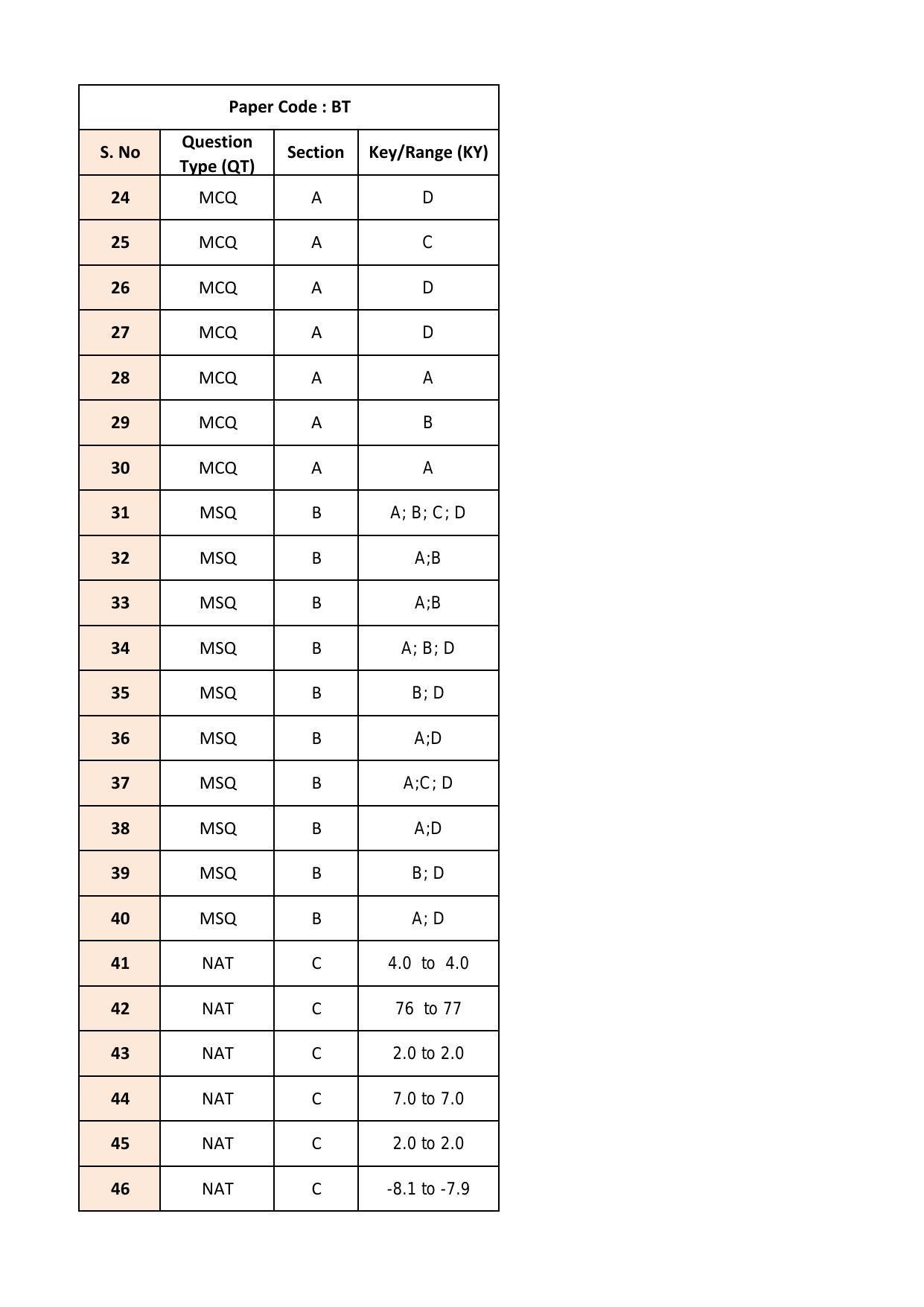 IIT JAM 2018 Biotechnology (BT) Answer Key - Page 2