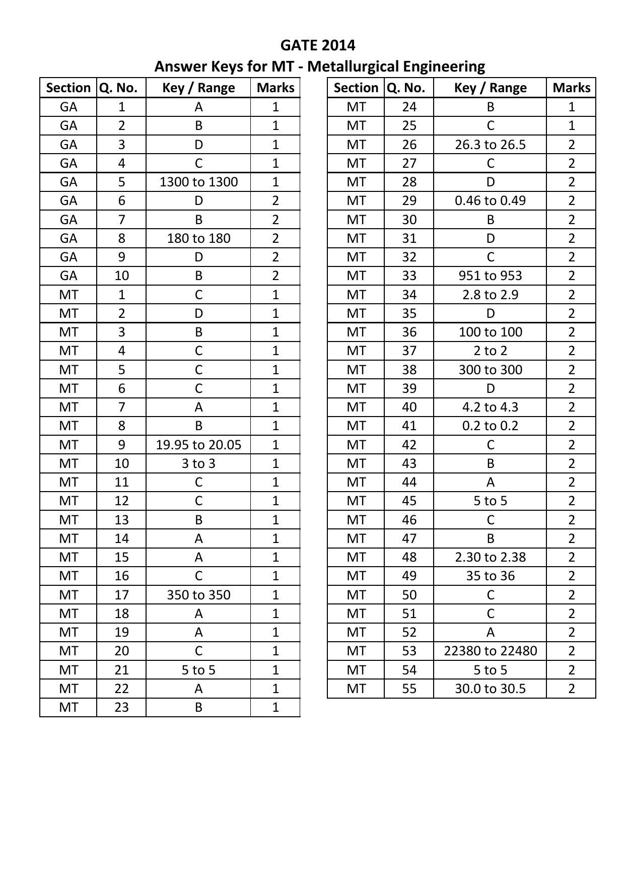 GATE 2014 Metallurgical Engineering (MT) Question Paper with Answer Key - Page 16