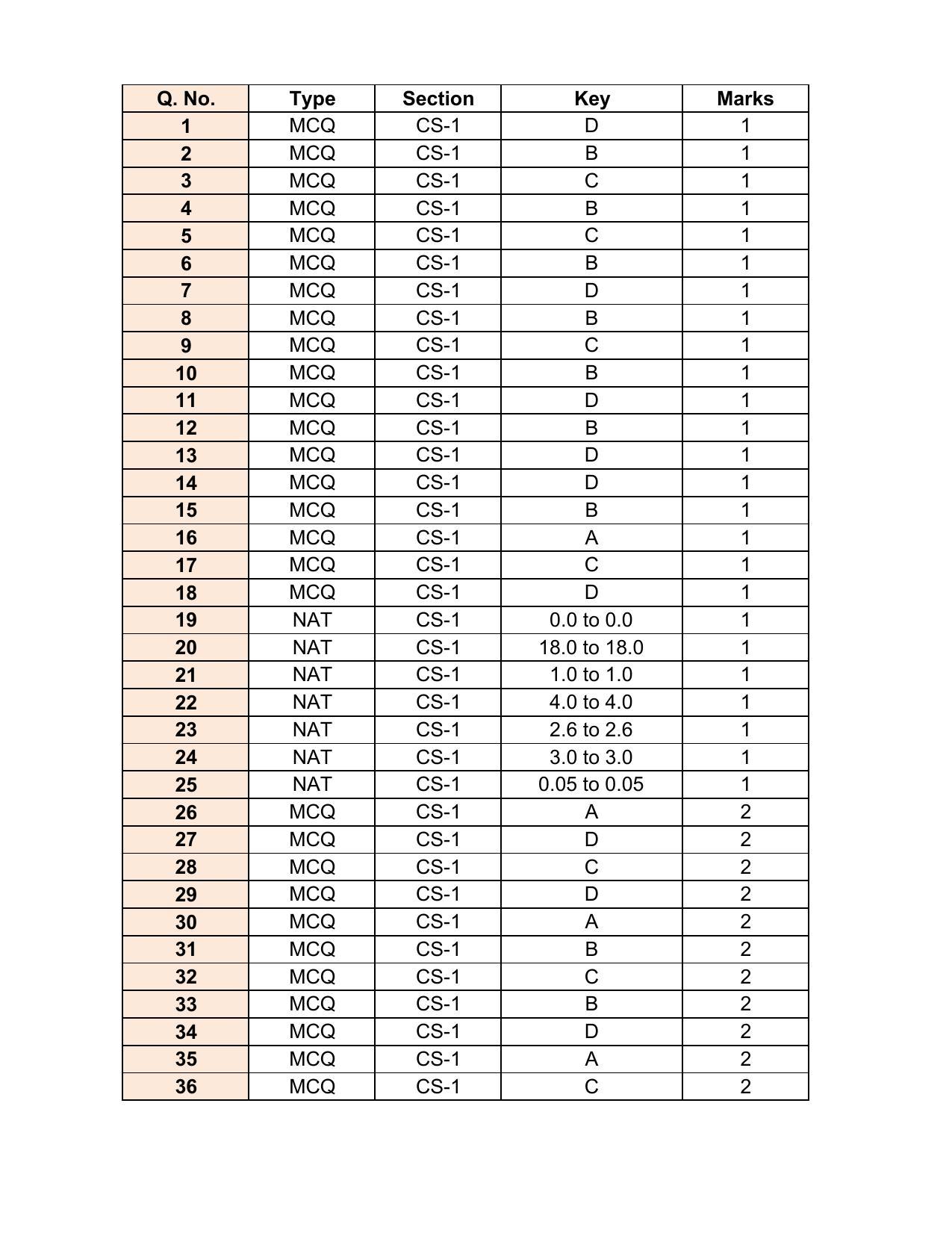 GATE 2017 Computer Science and Information Technology (CS) Question Paper with Answer Key - Page 29