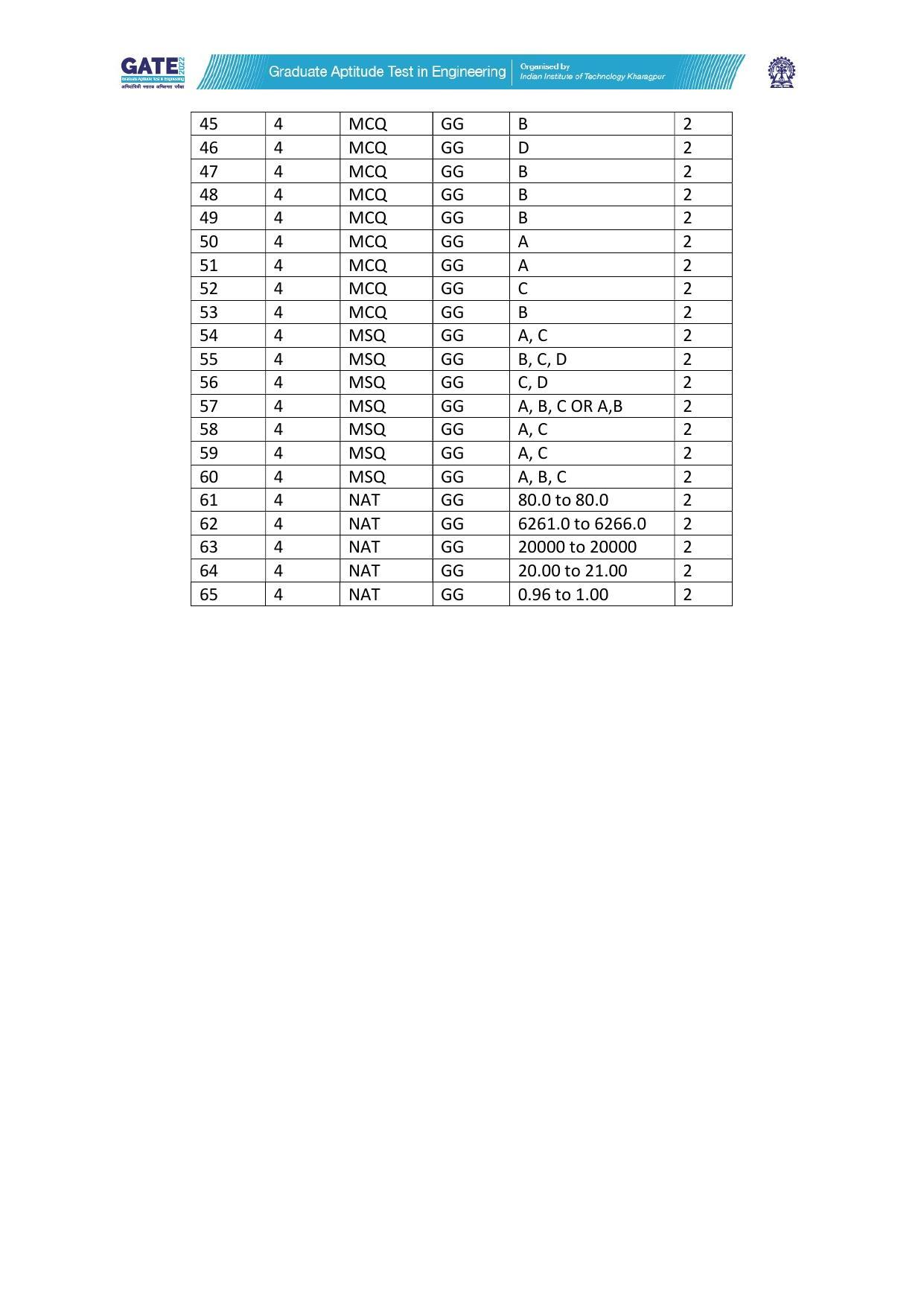 GATE 2022 Geology and Geophysics - Geology (GG-1) Answer Key - Page 2