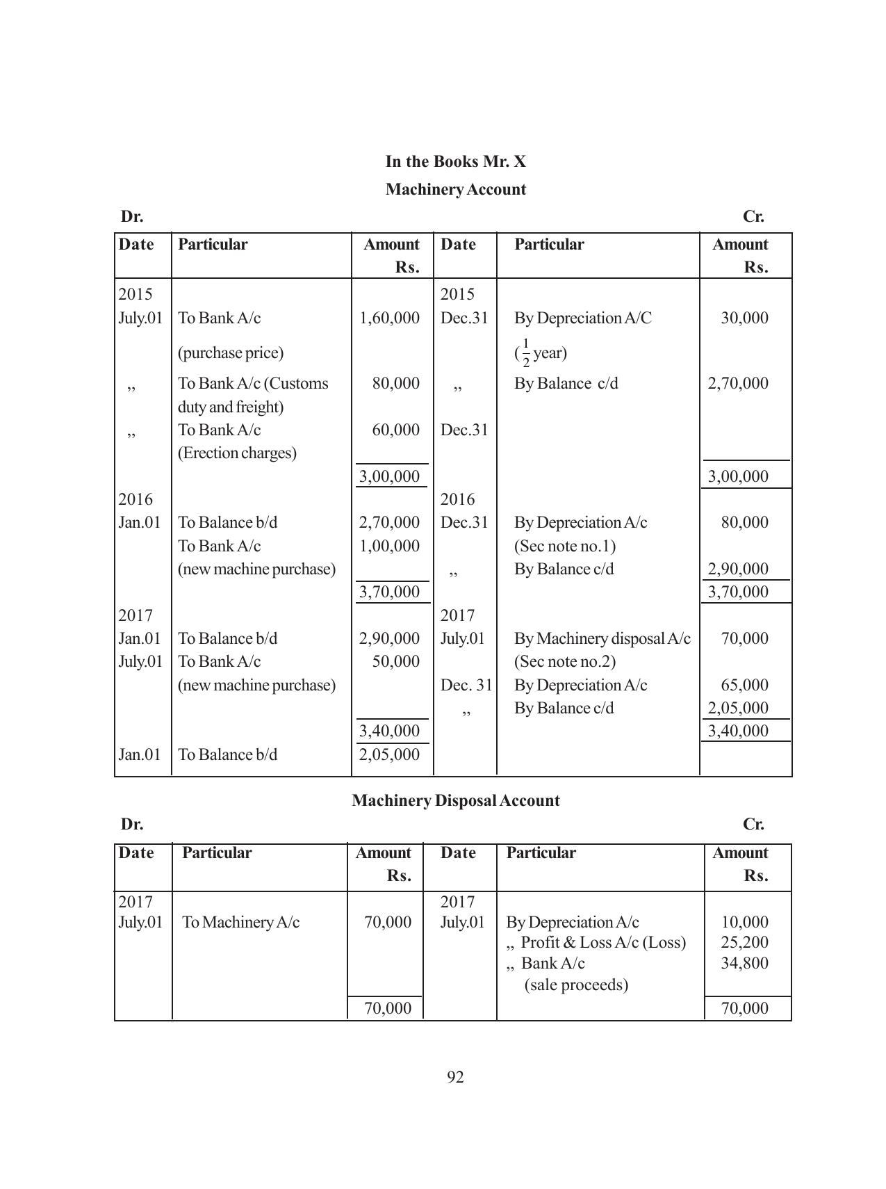 Tripura Board Class 11 Hishab Shastra Part-I & II Bengali Version Workbooks - Page 96