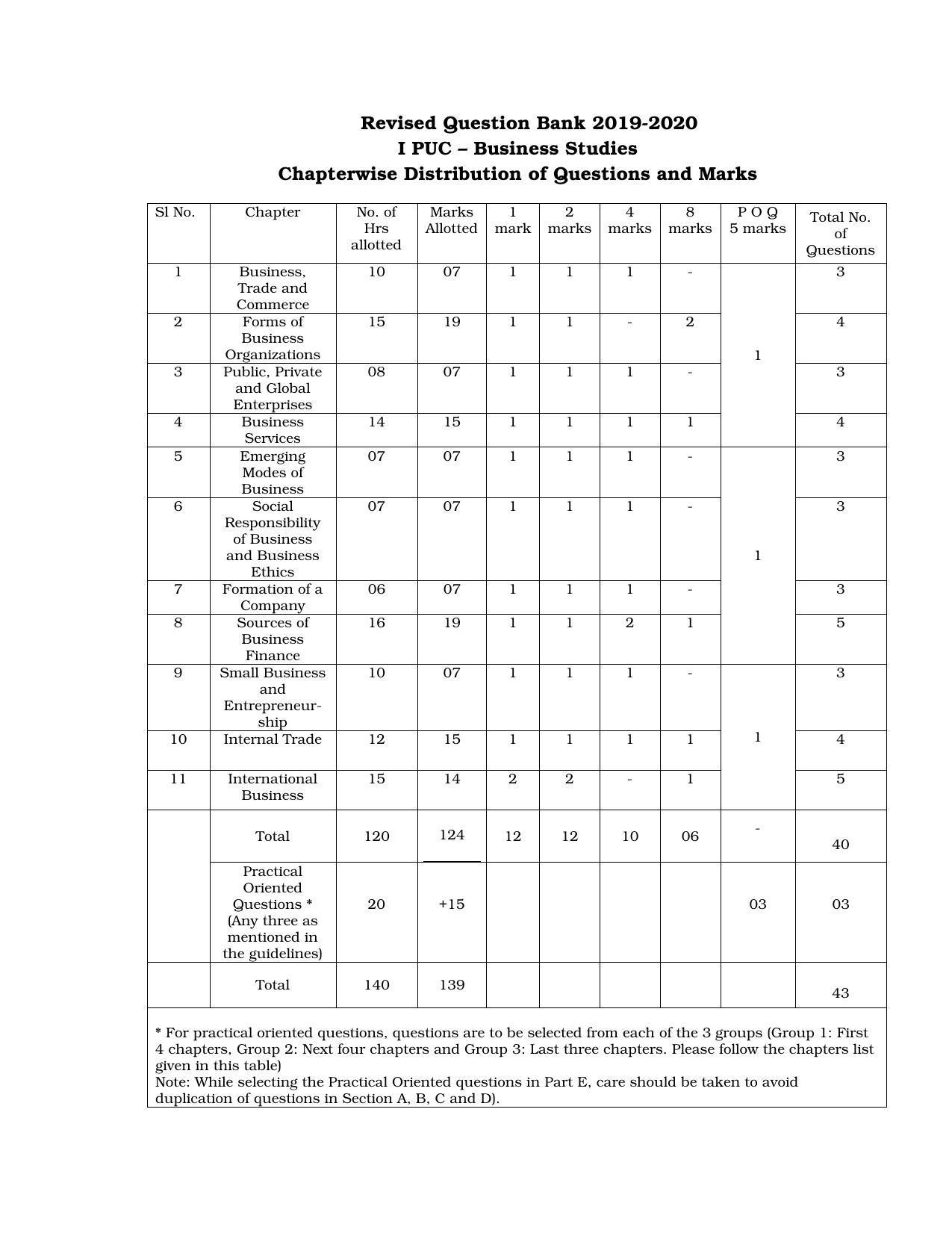 Karnataka 1st PUC Question Bank for Business Studies QB - Page 1