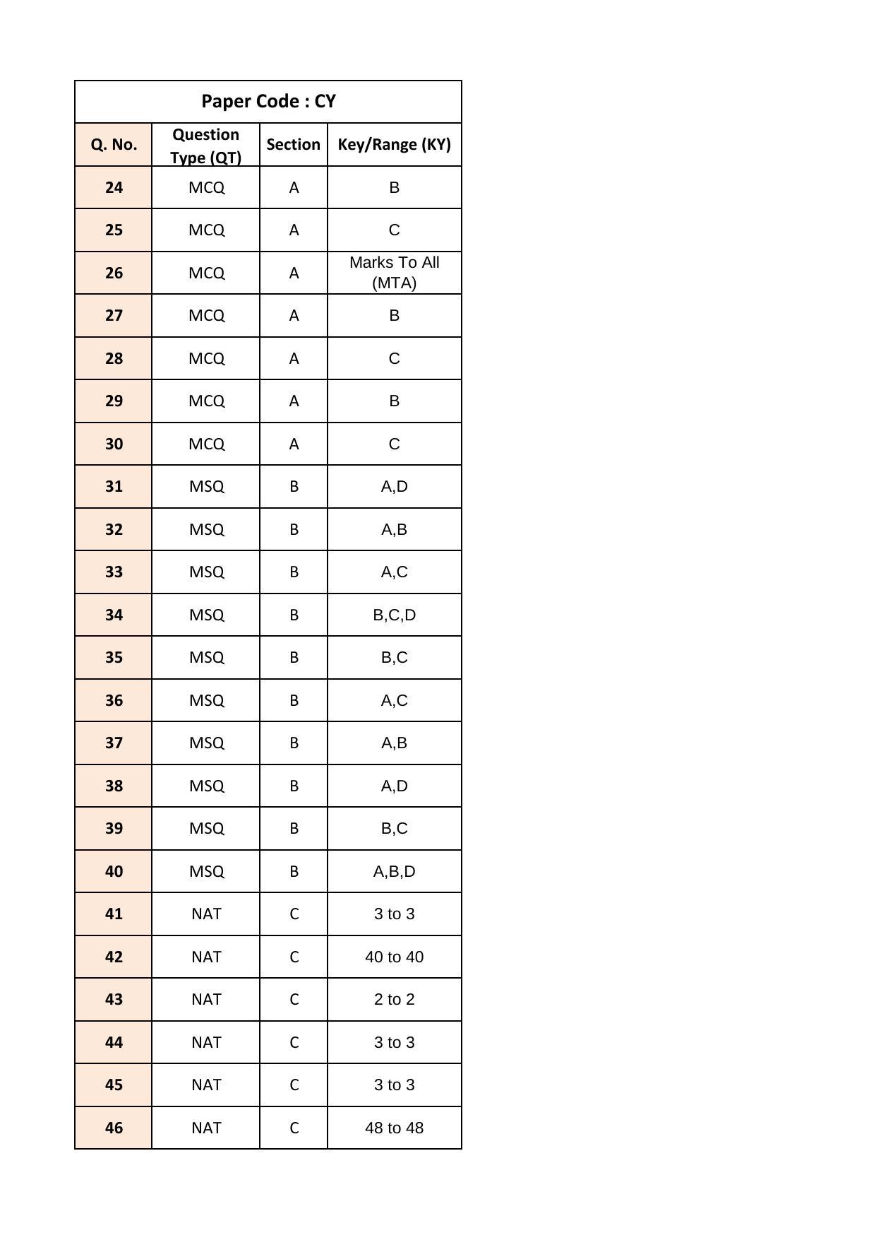 JAM 2018: CY Question Paper - Page 15