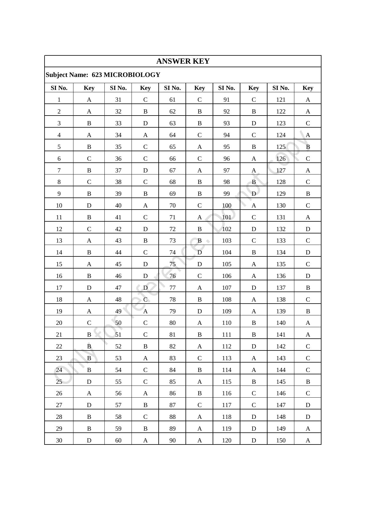 CUSAT CAT 2021 Microbiology Question Paper - Page 27
